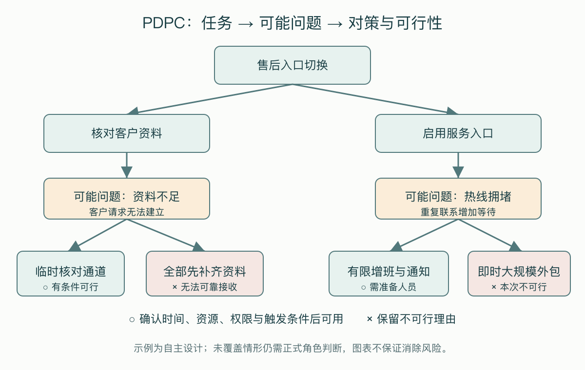 售后切换任务的PDPC分支示例