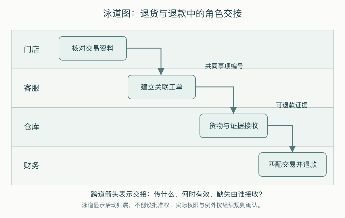 退货退款的角色泳道与交接条件
