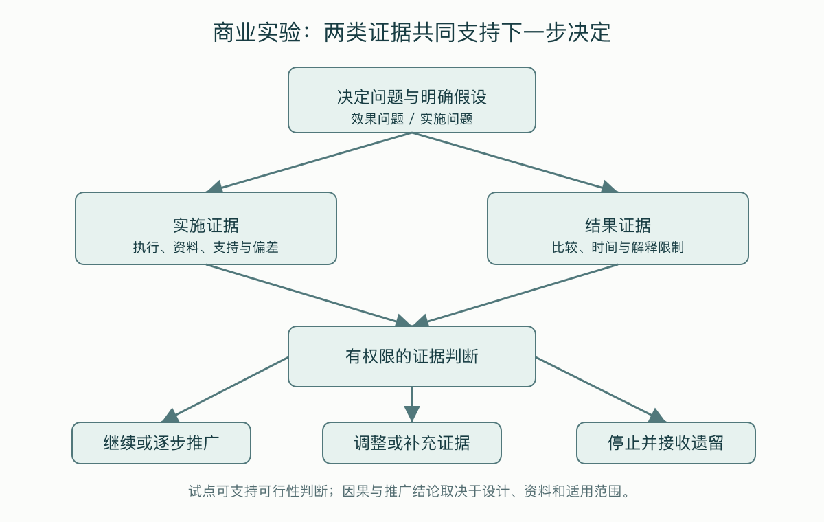 试点证据从假设进入继续调整停止