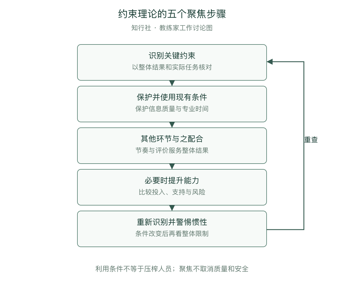 约束理论的五个聚焦步骤