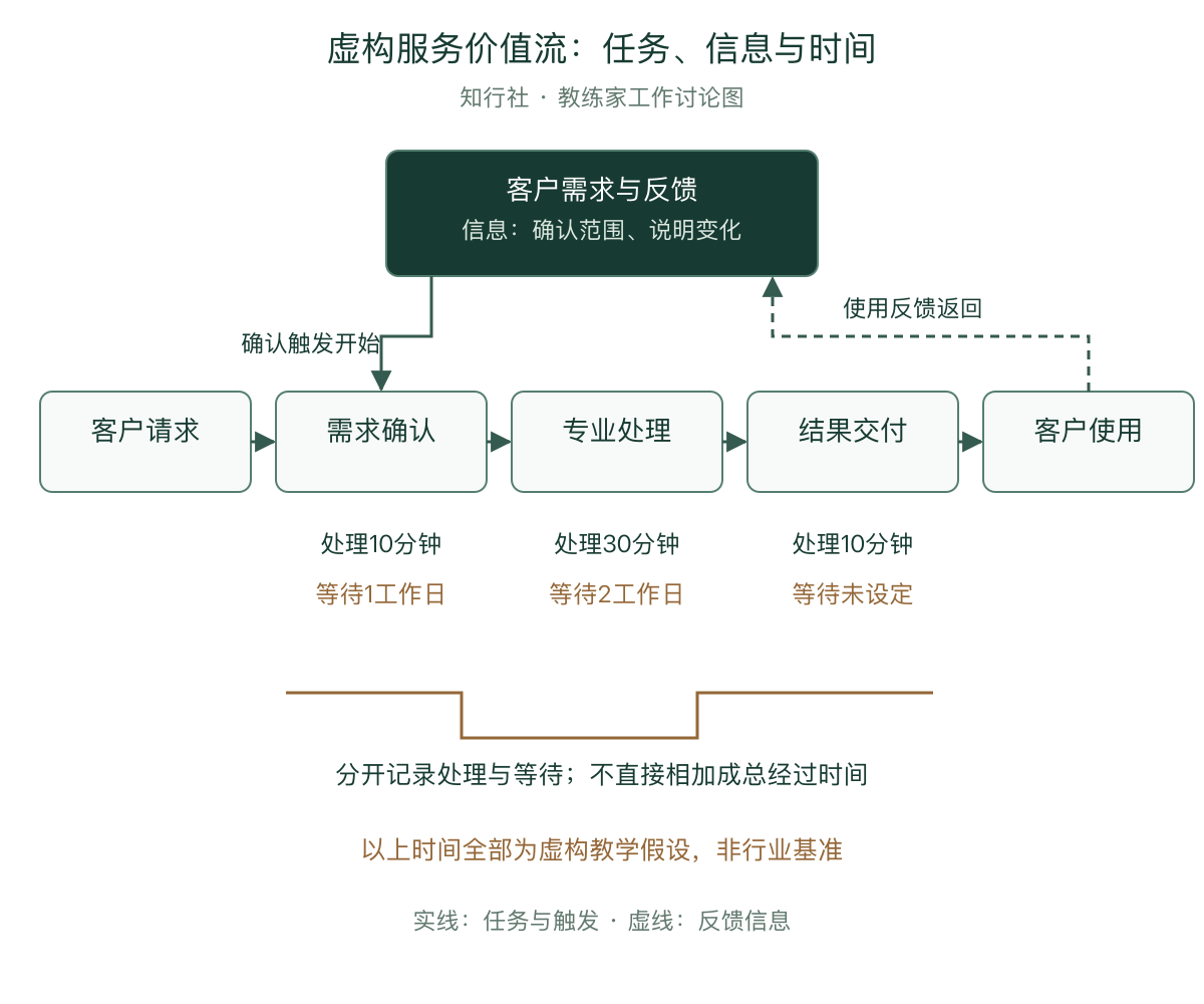 虚构服务价值流：任务、信息与时间