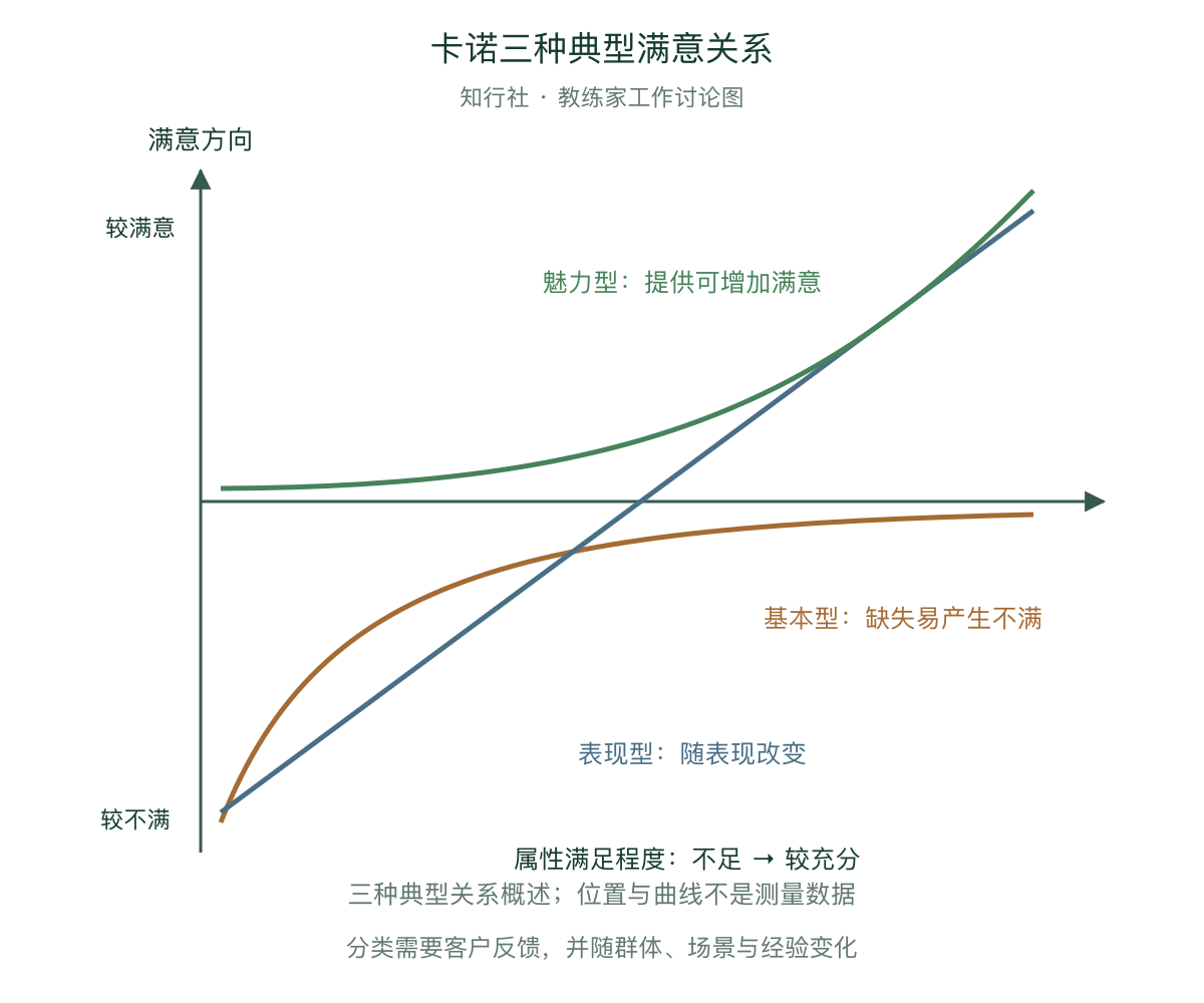 卡诺三种典型满意关系