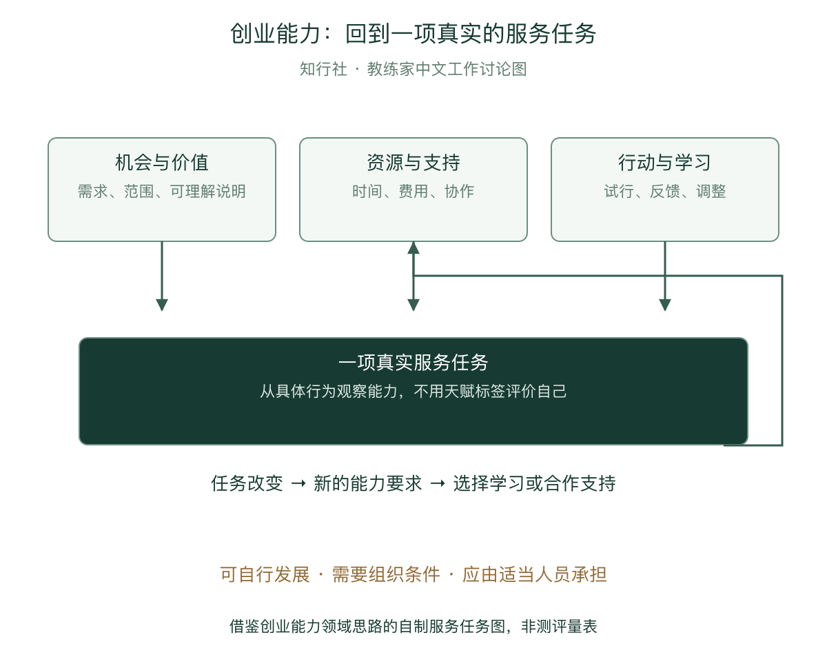 创业能力的三个领域与服务任务