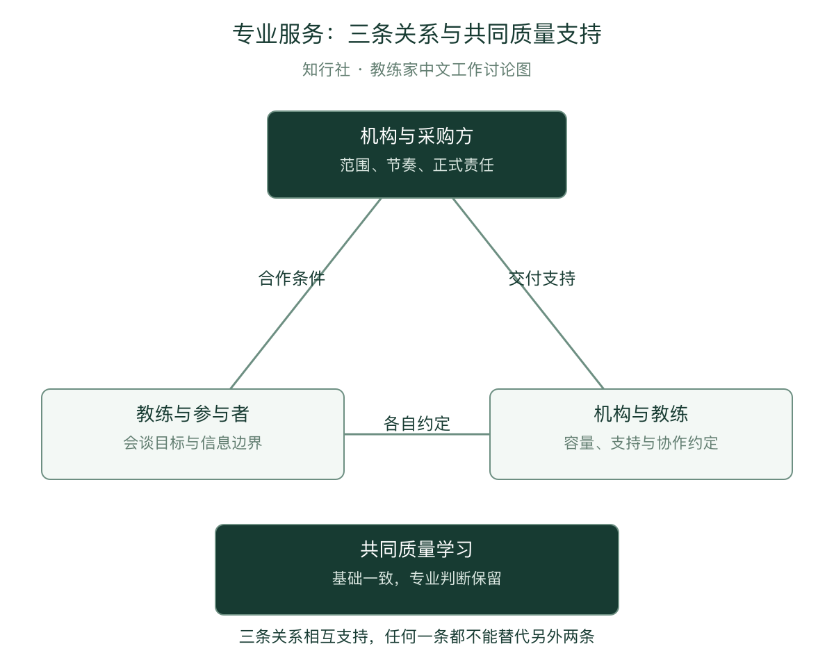 专业服务三条关系及共同支持