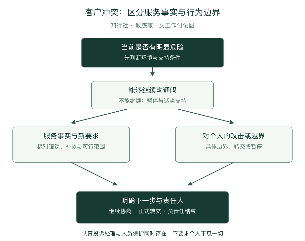 客户冲突：先判断安全，再区分事实与边界