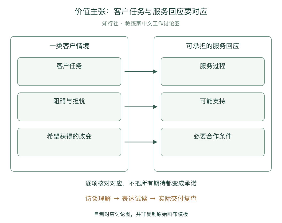价值主张：客户任务与服务回应的对应