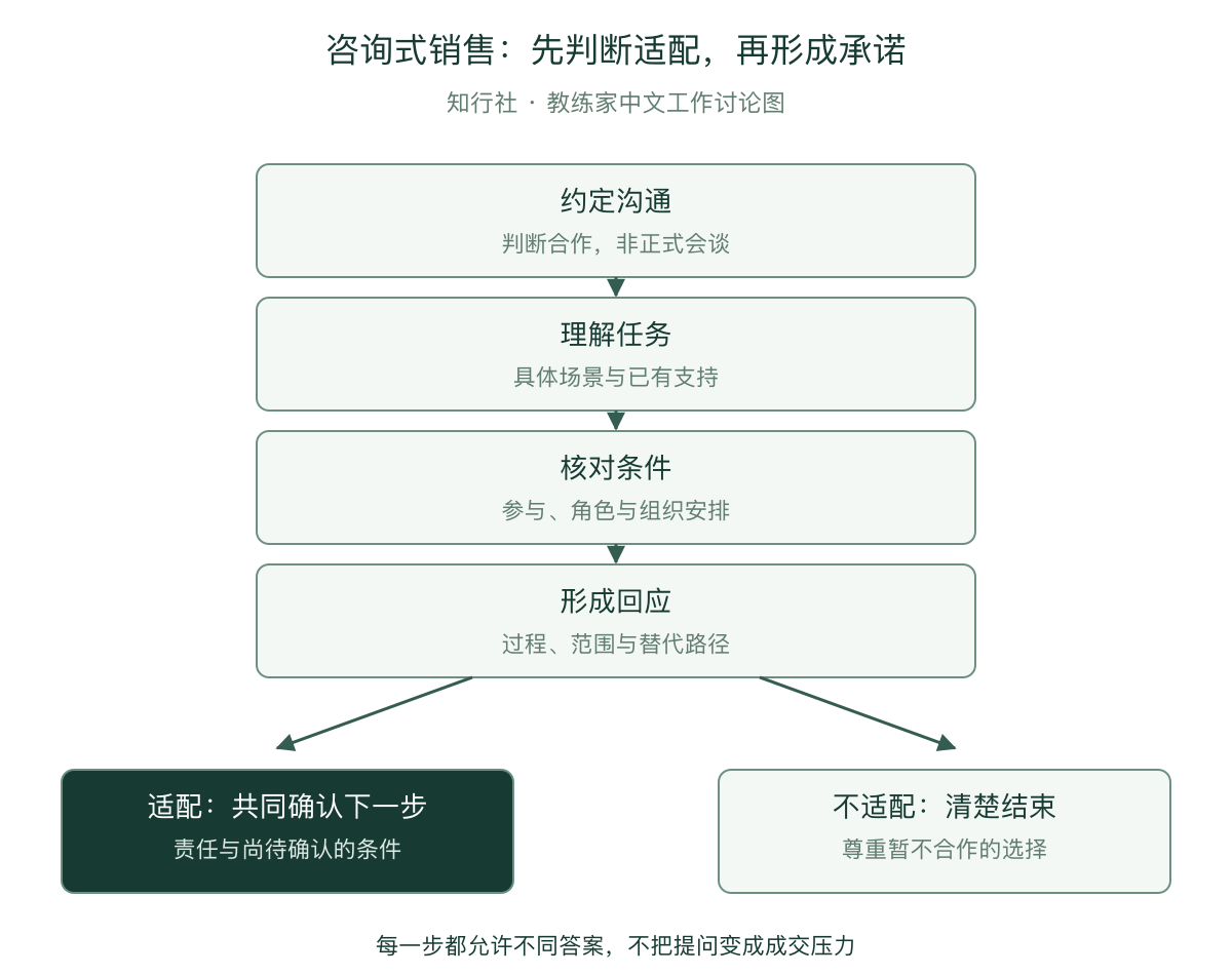 咨询式销售的适配判断路径