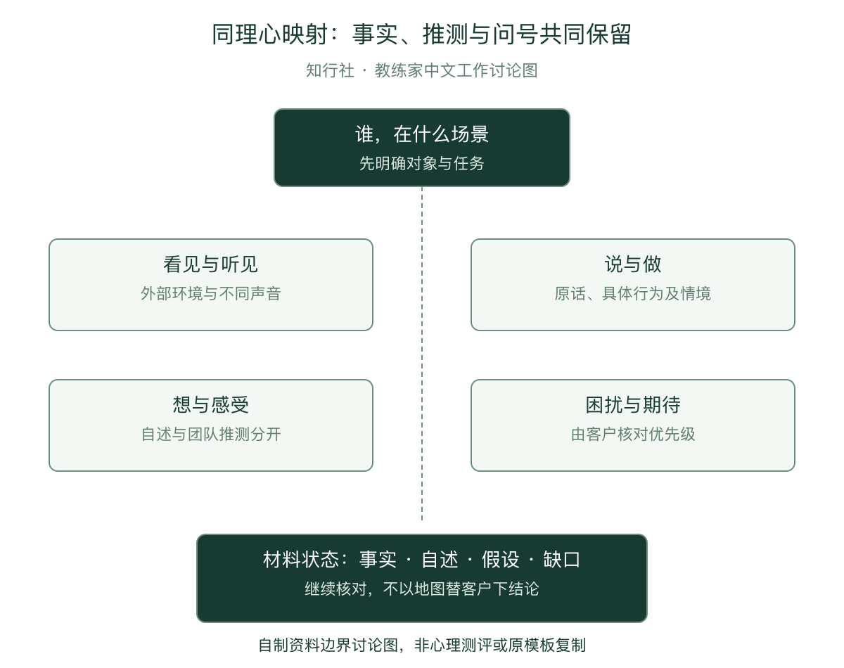 同理心映射的资料与解释边界