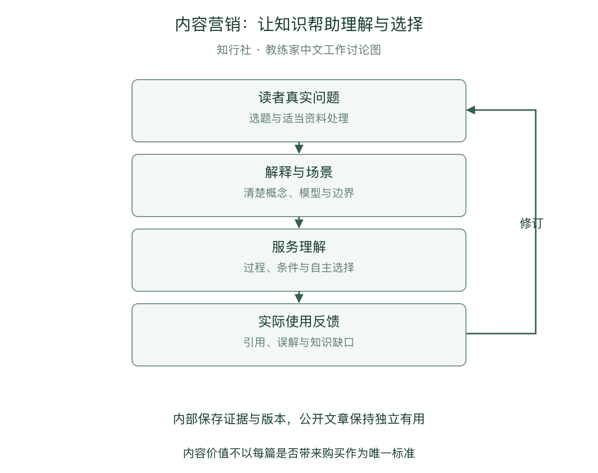 专业内容从读者问题到反馈修订