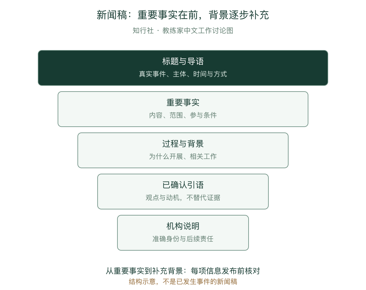新闻稿的事实优先结构与核对