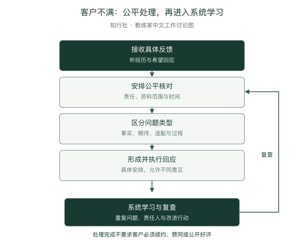 客户不满：处理与系统学习的接续