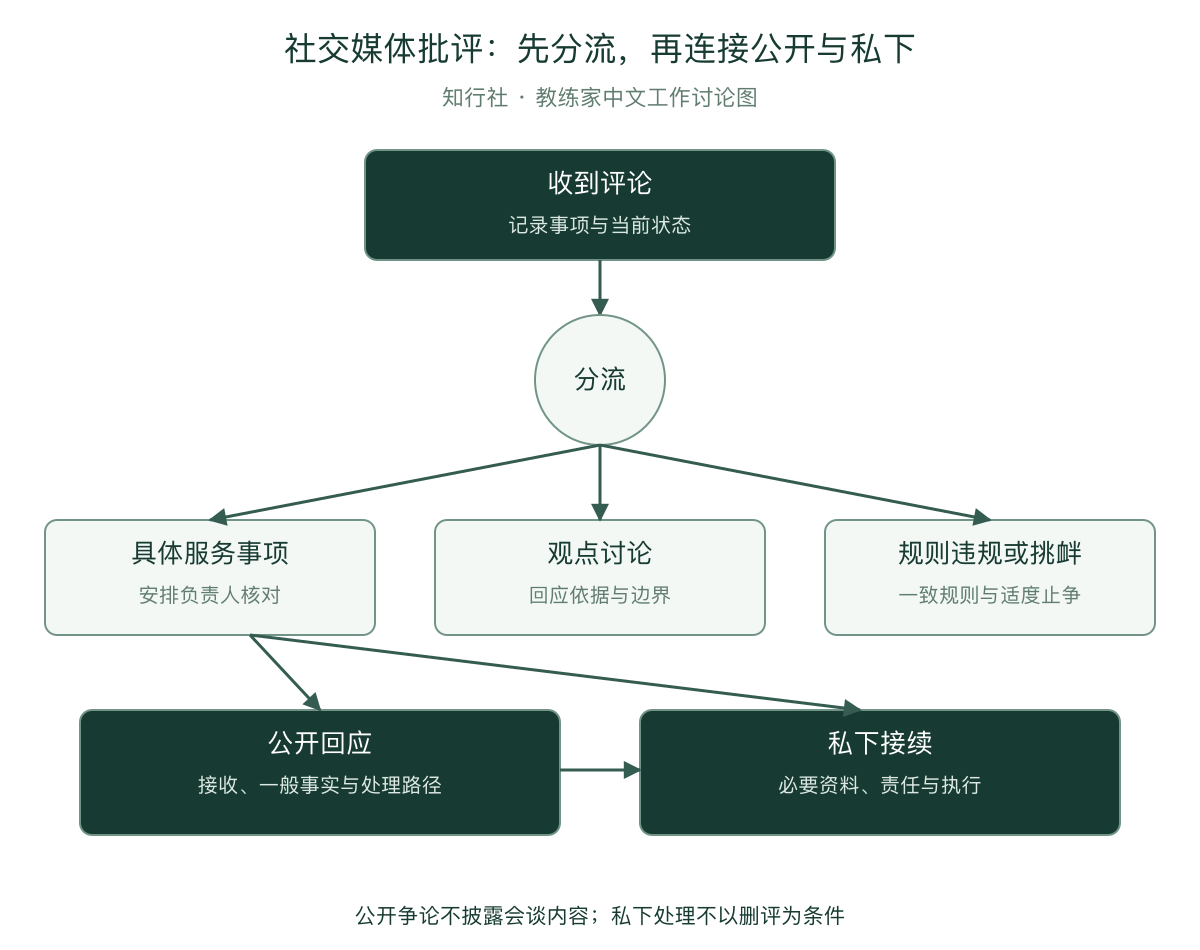 社交媒体批评分流：公开与私下各有任务