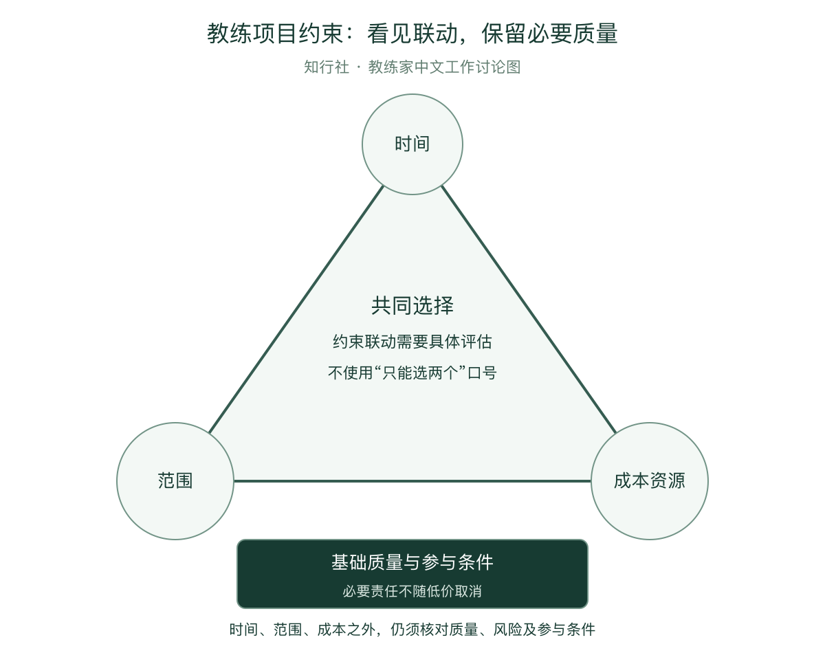 教练项目约束：三角与基础边界