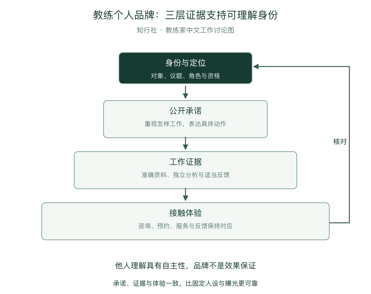个人品牌：承诺、证据与体验三层核对