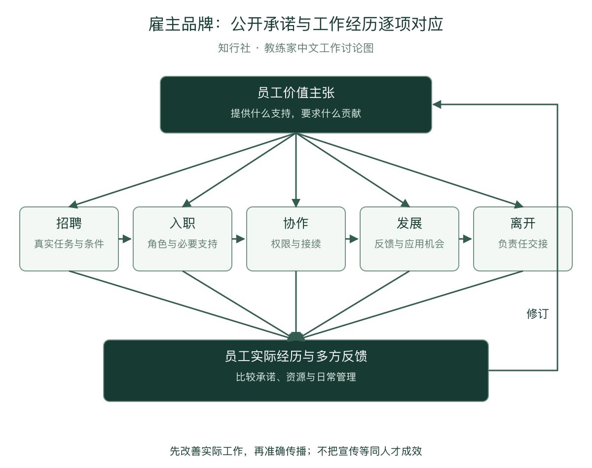 雇主品牌：承诺与员工工作周期的对照
