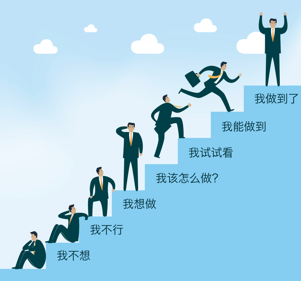 改变阶梯示意图：我不想、我不行、我想做、我该怎么做、我试试看、我能做到、我做到了。