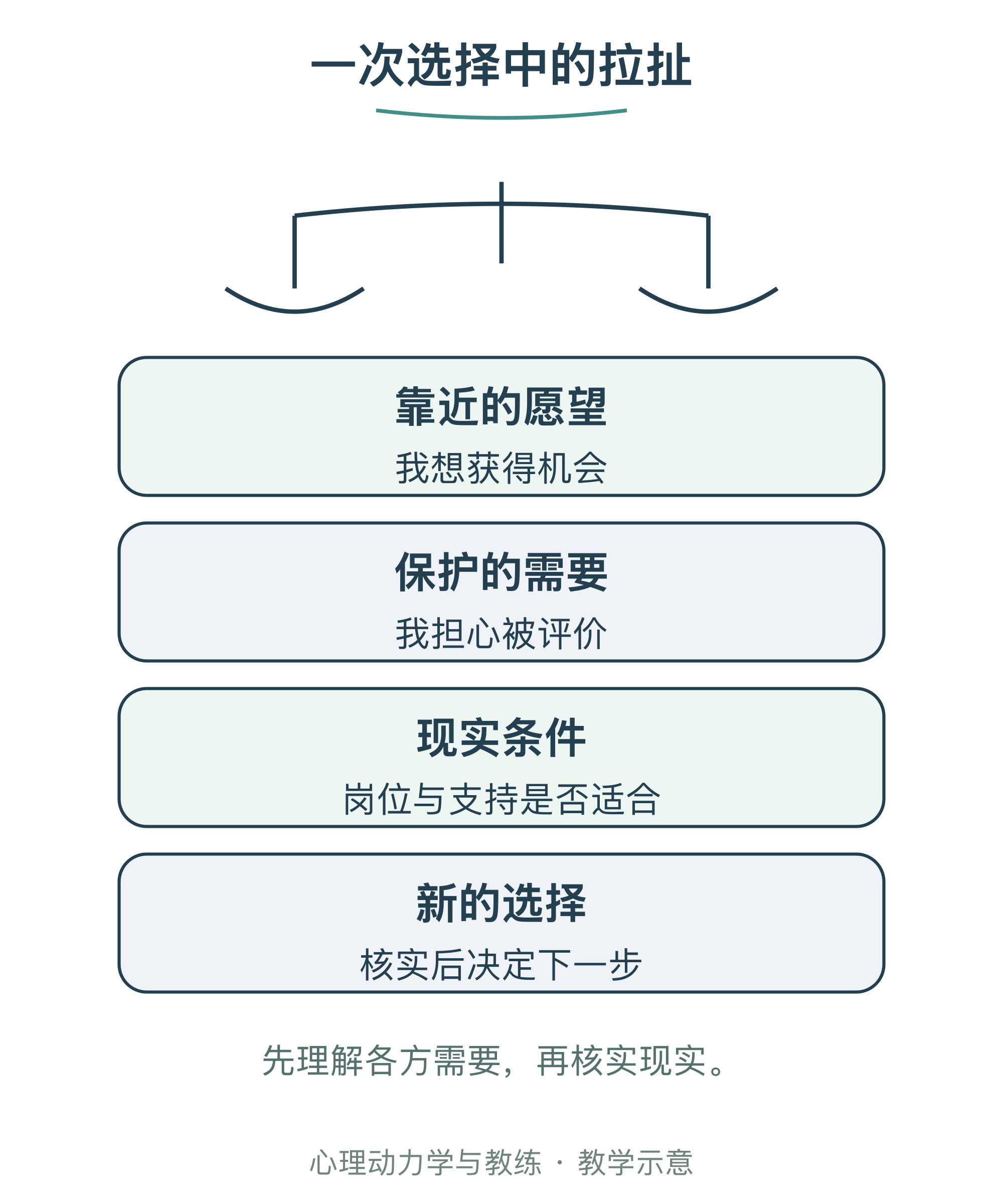 一次选择中的拉扯