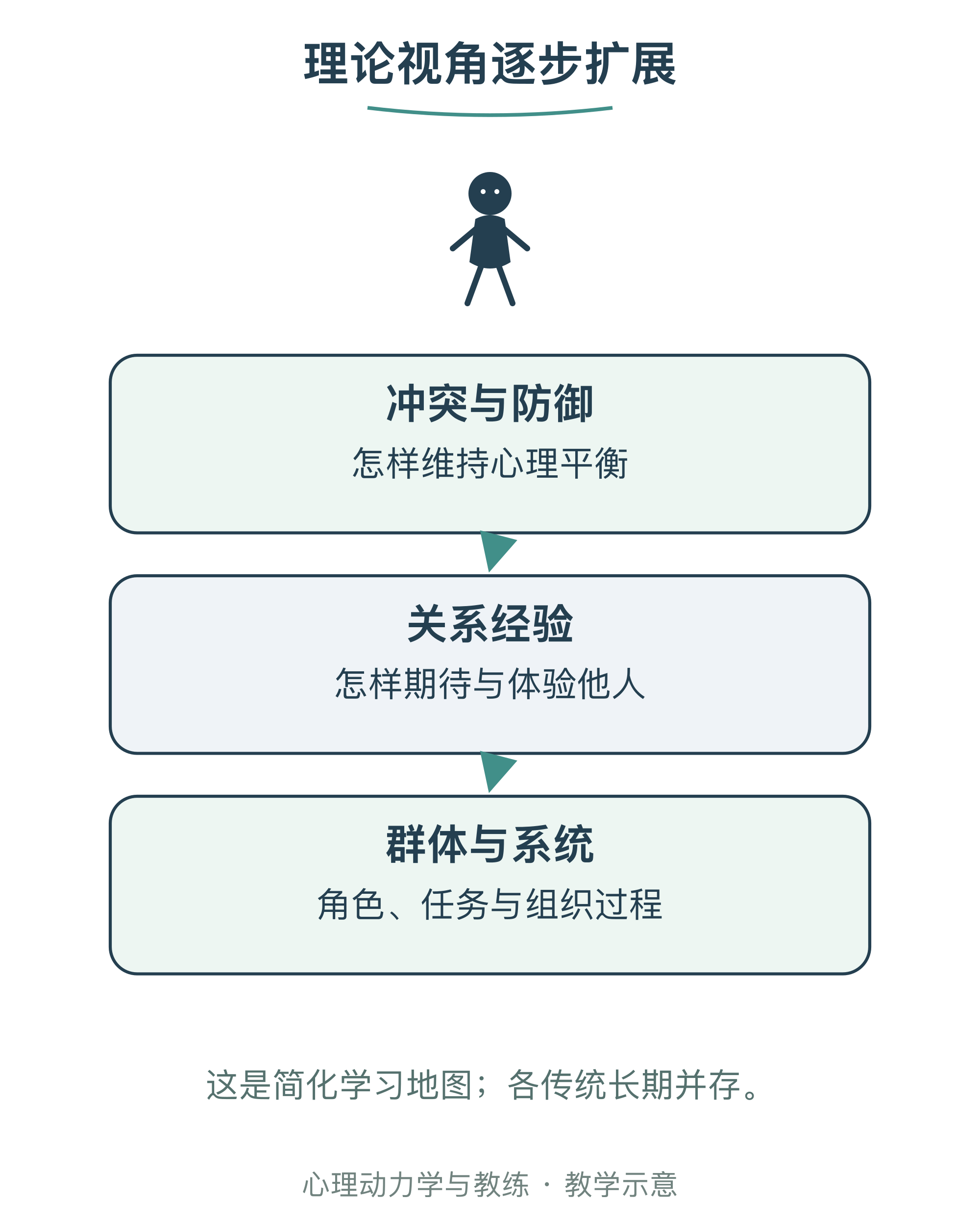 理论视角逐步扩展