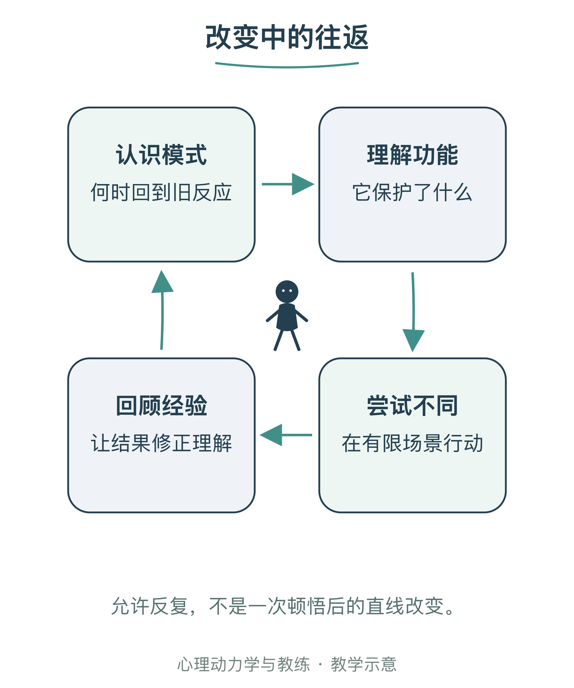 改变中的往返