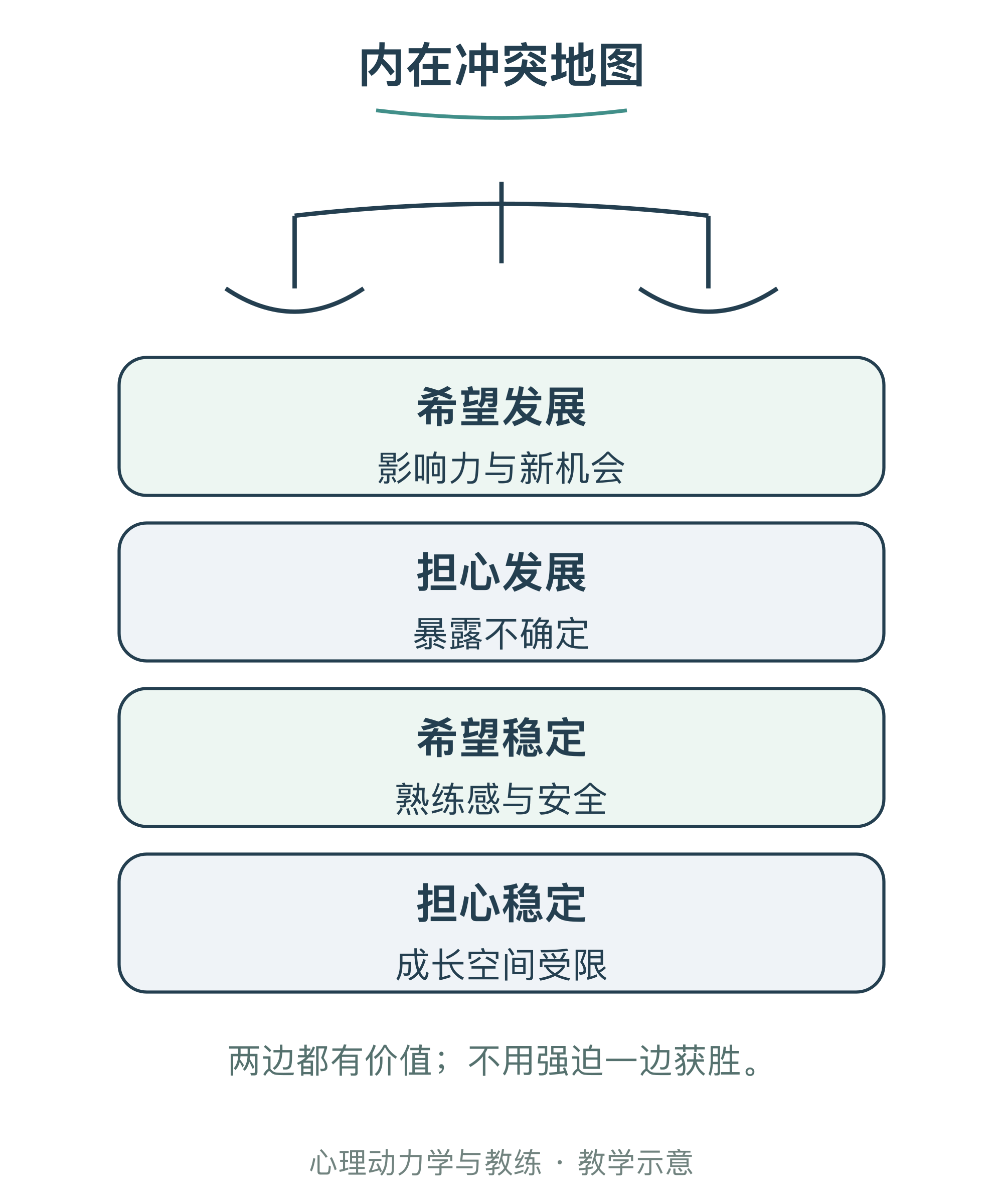 内在冲突地图