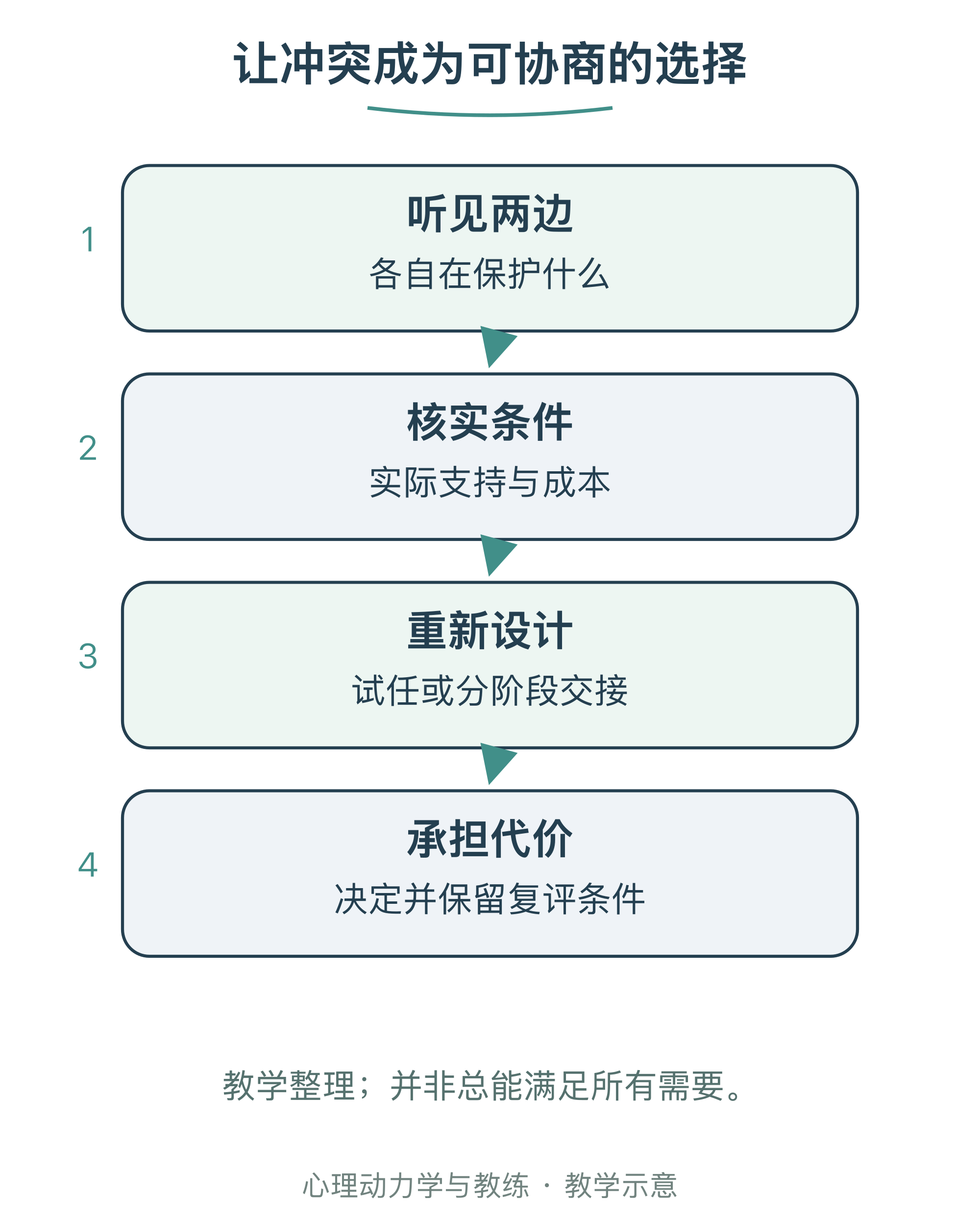 让冲突成为可协商的选择