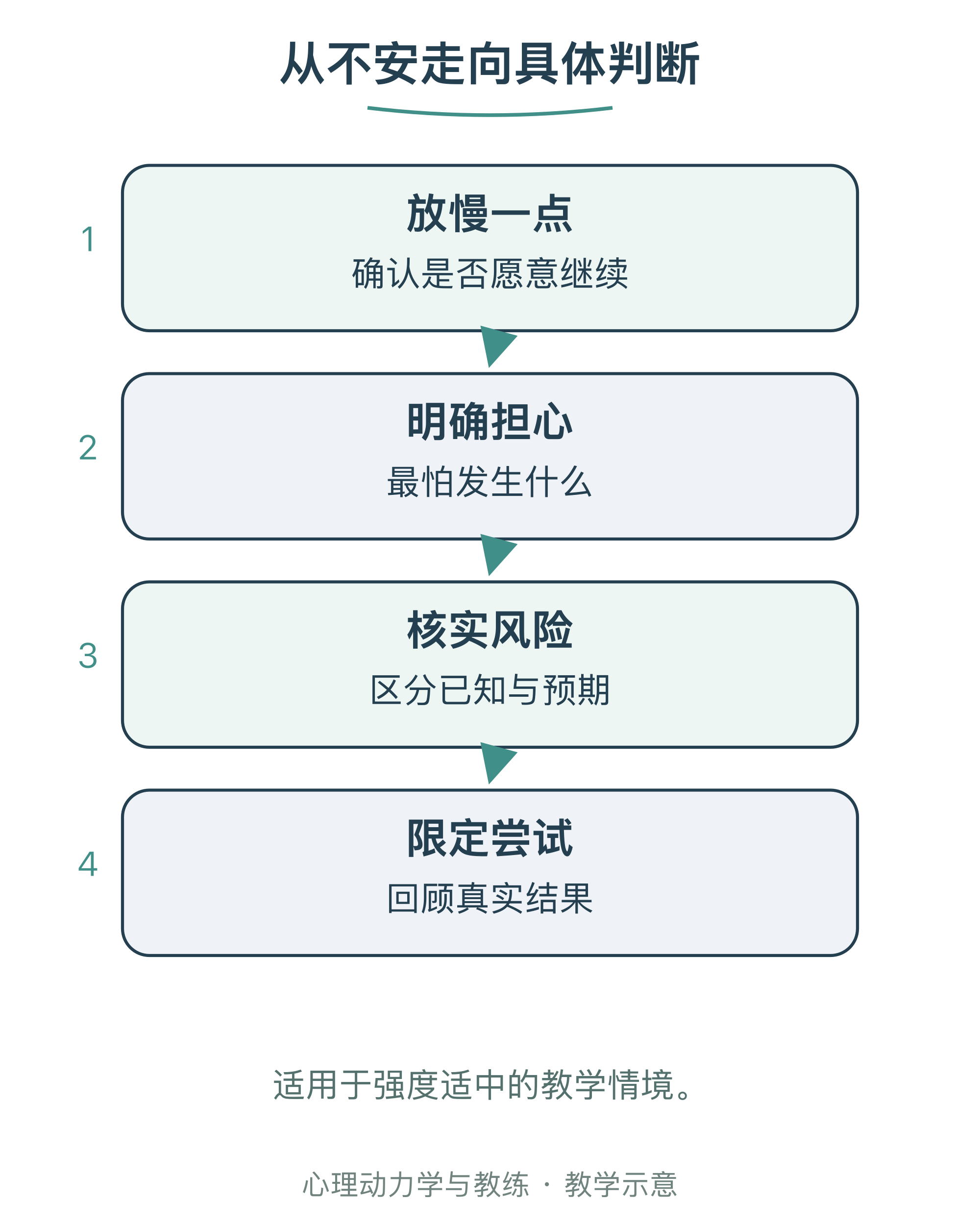 从不安走向具体判断