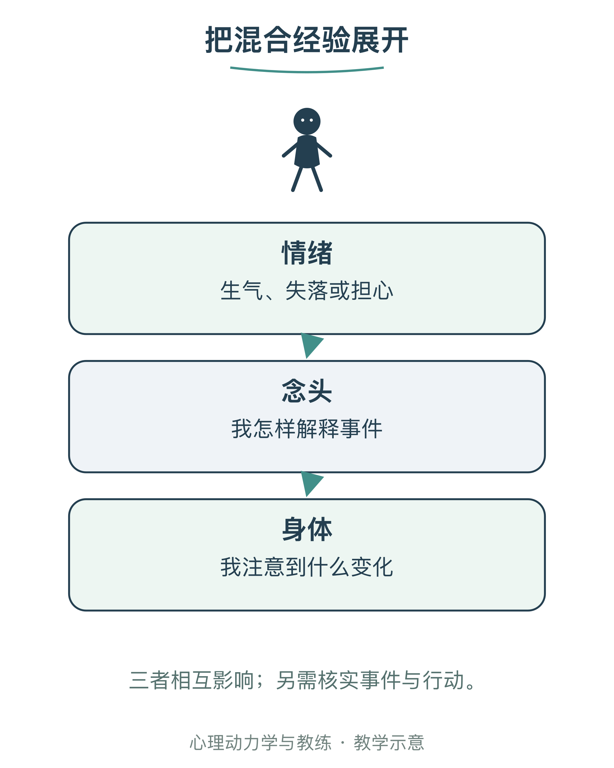 把混合经验展开