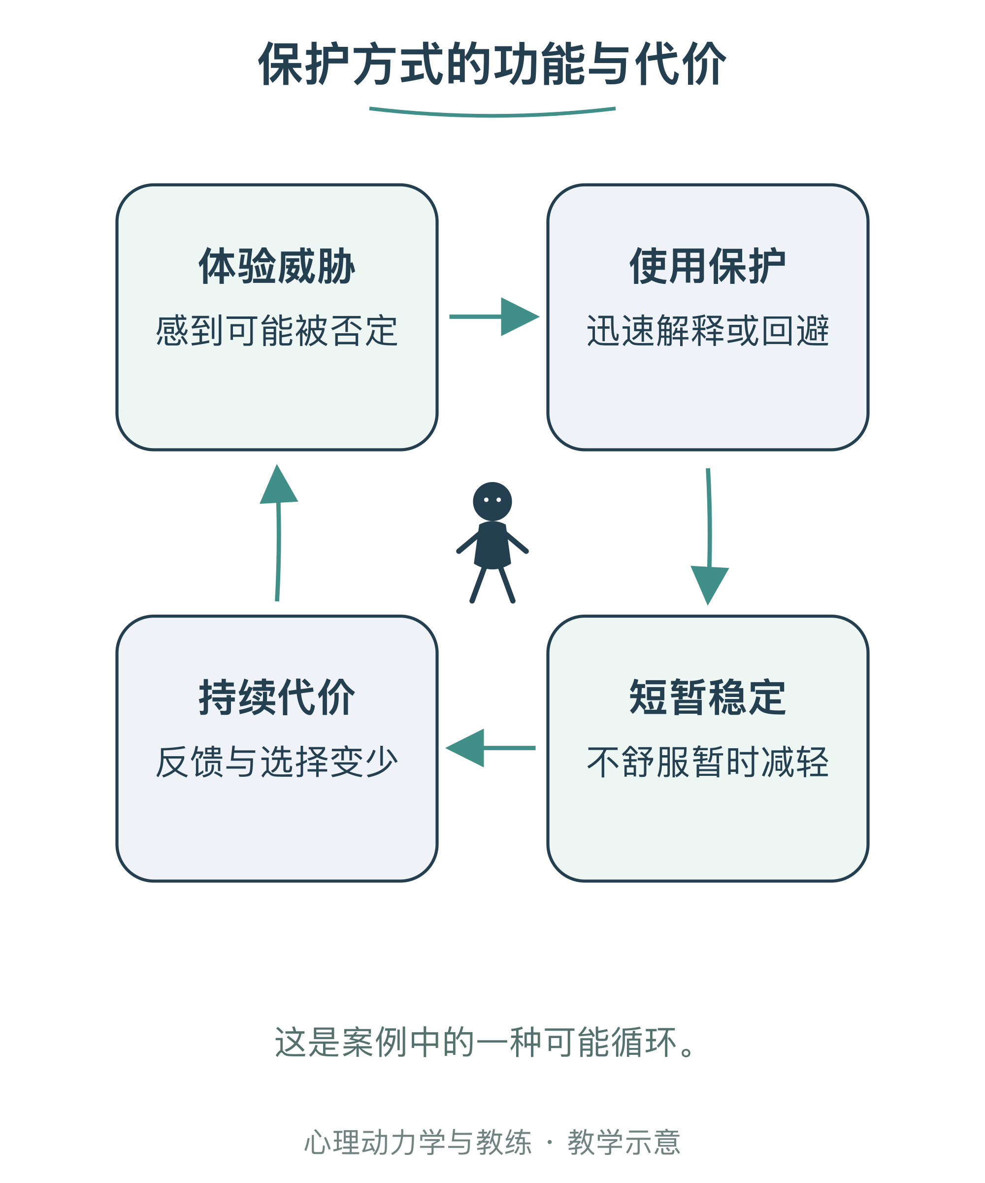 保护方式的功能与代价