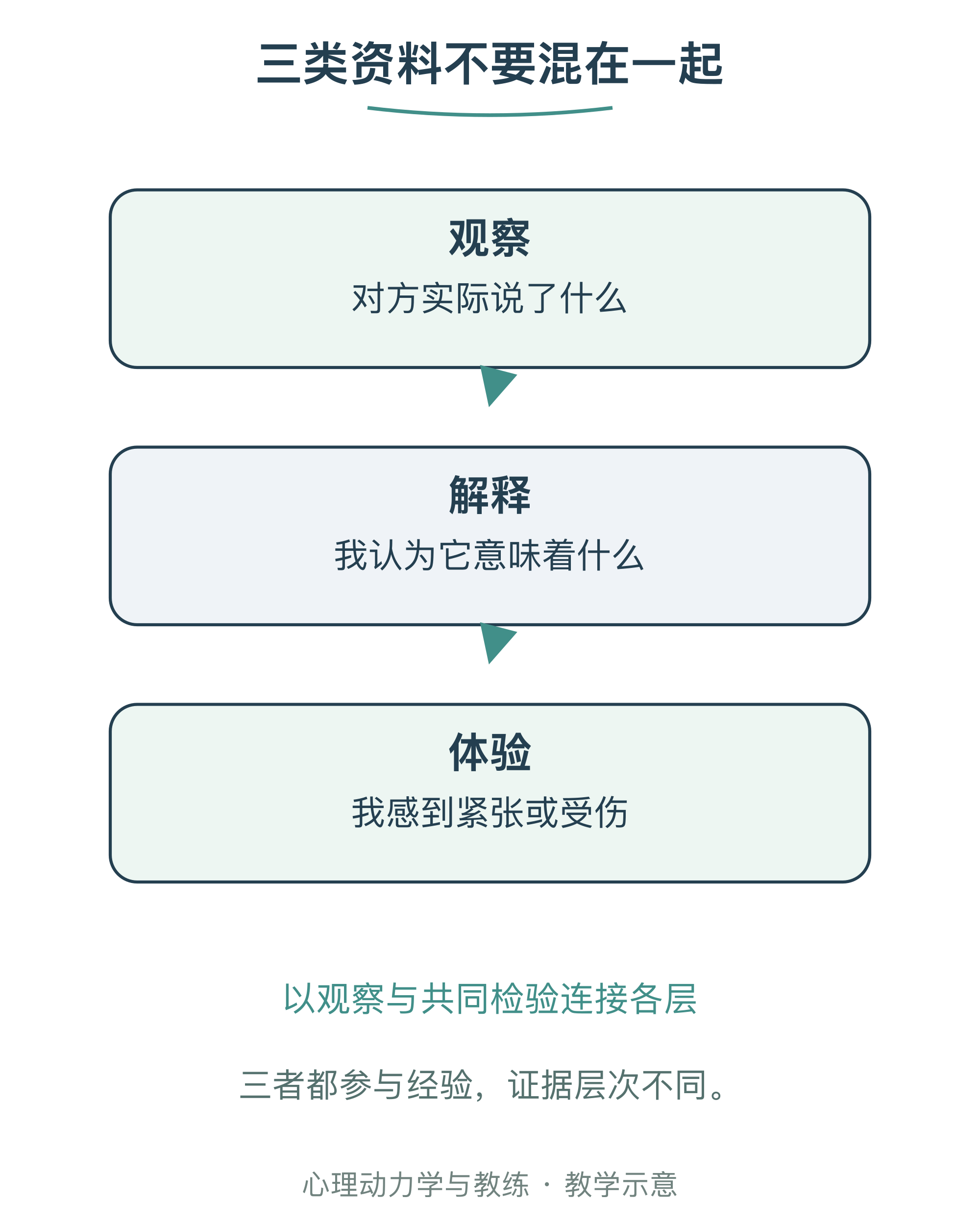 三类资料不要混在一起