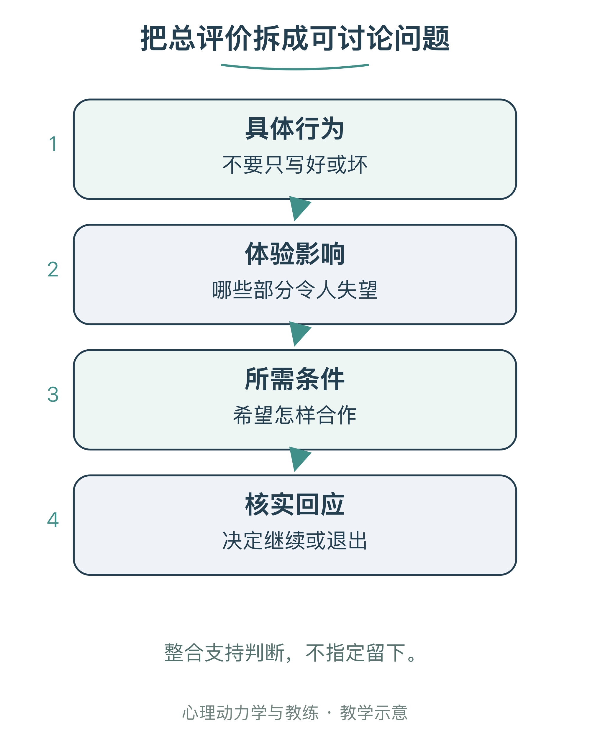 把总评价拆成可讨论问题
