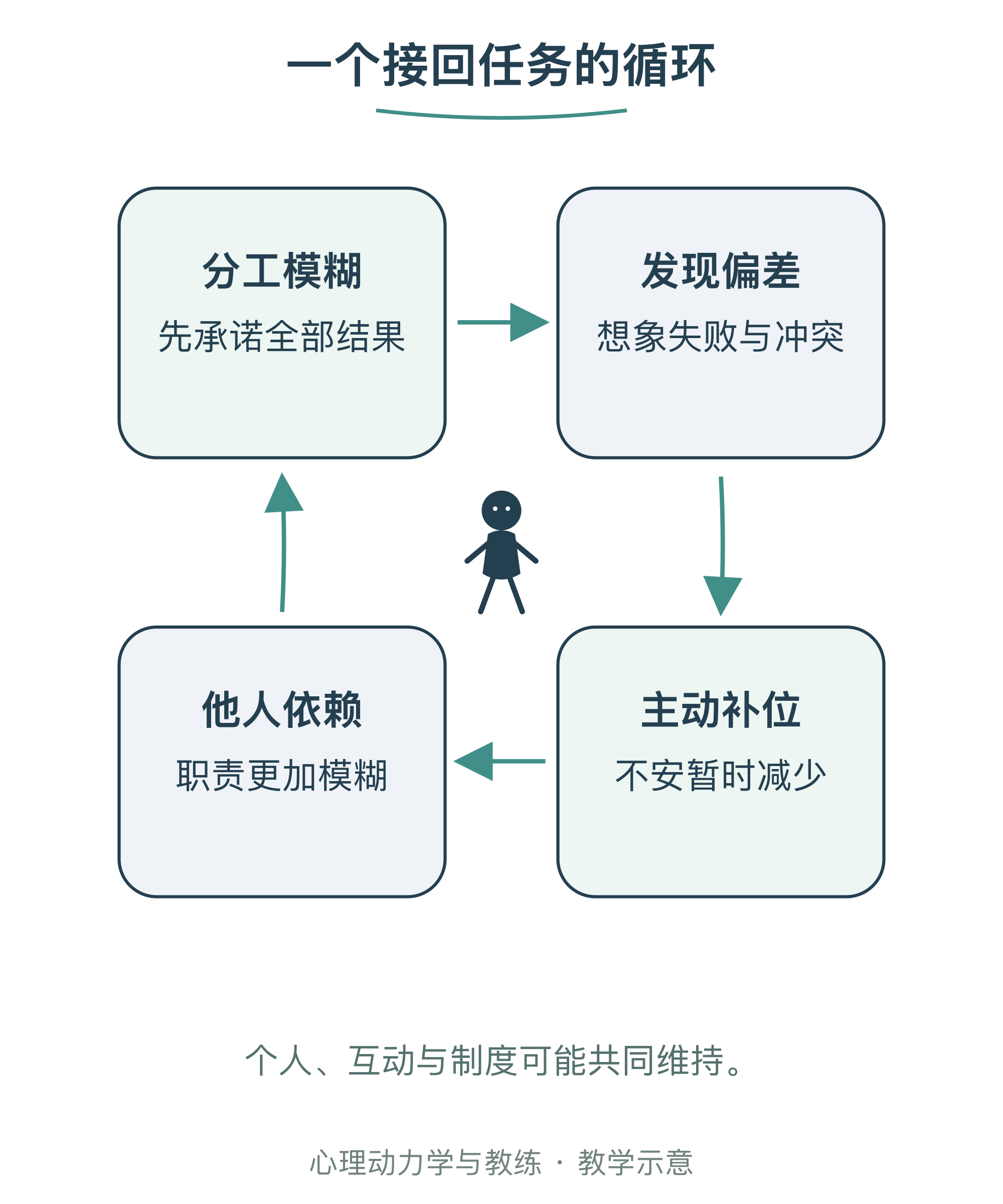 一个接回任务的循环