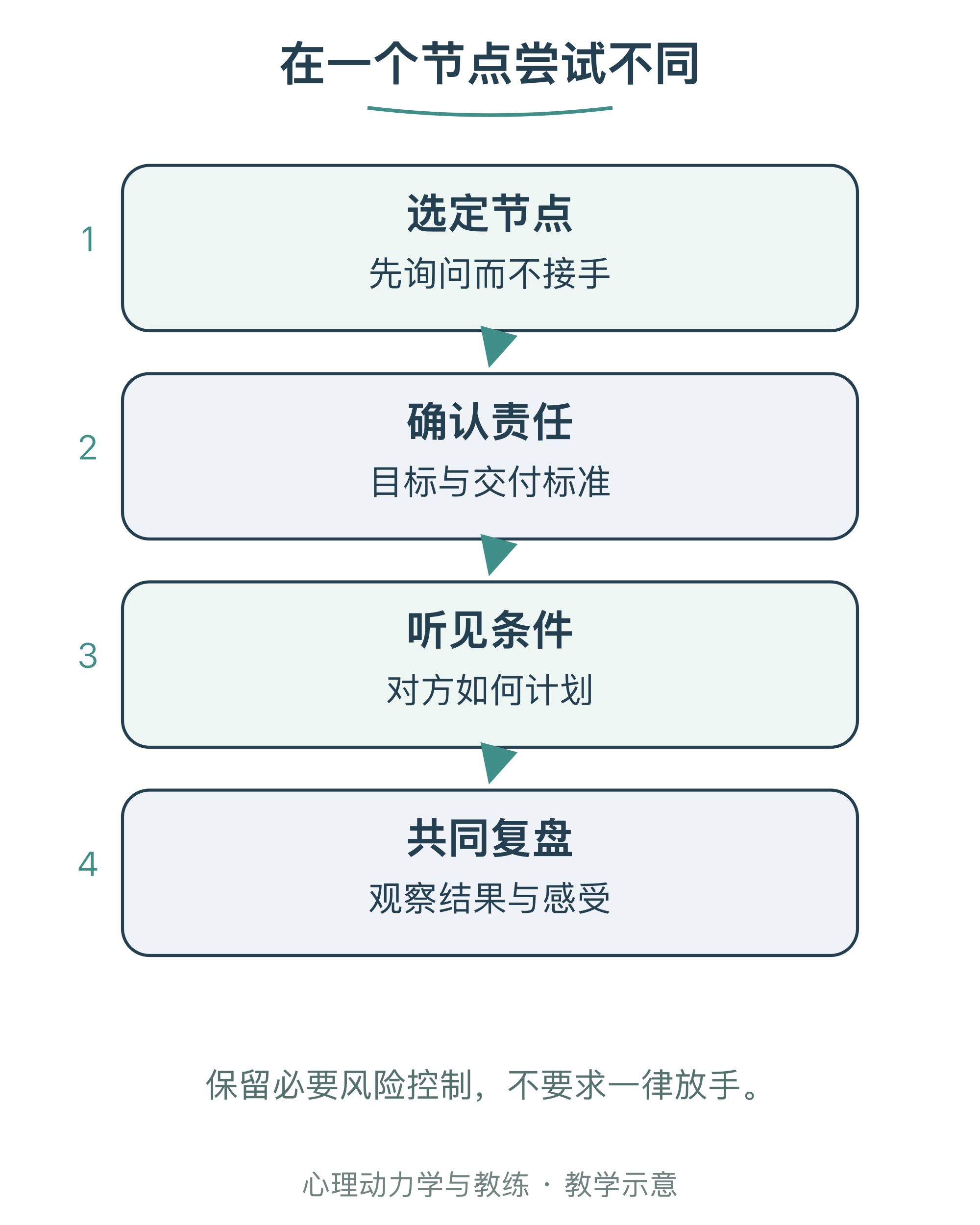 在一个节点尝试不同