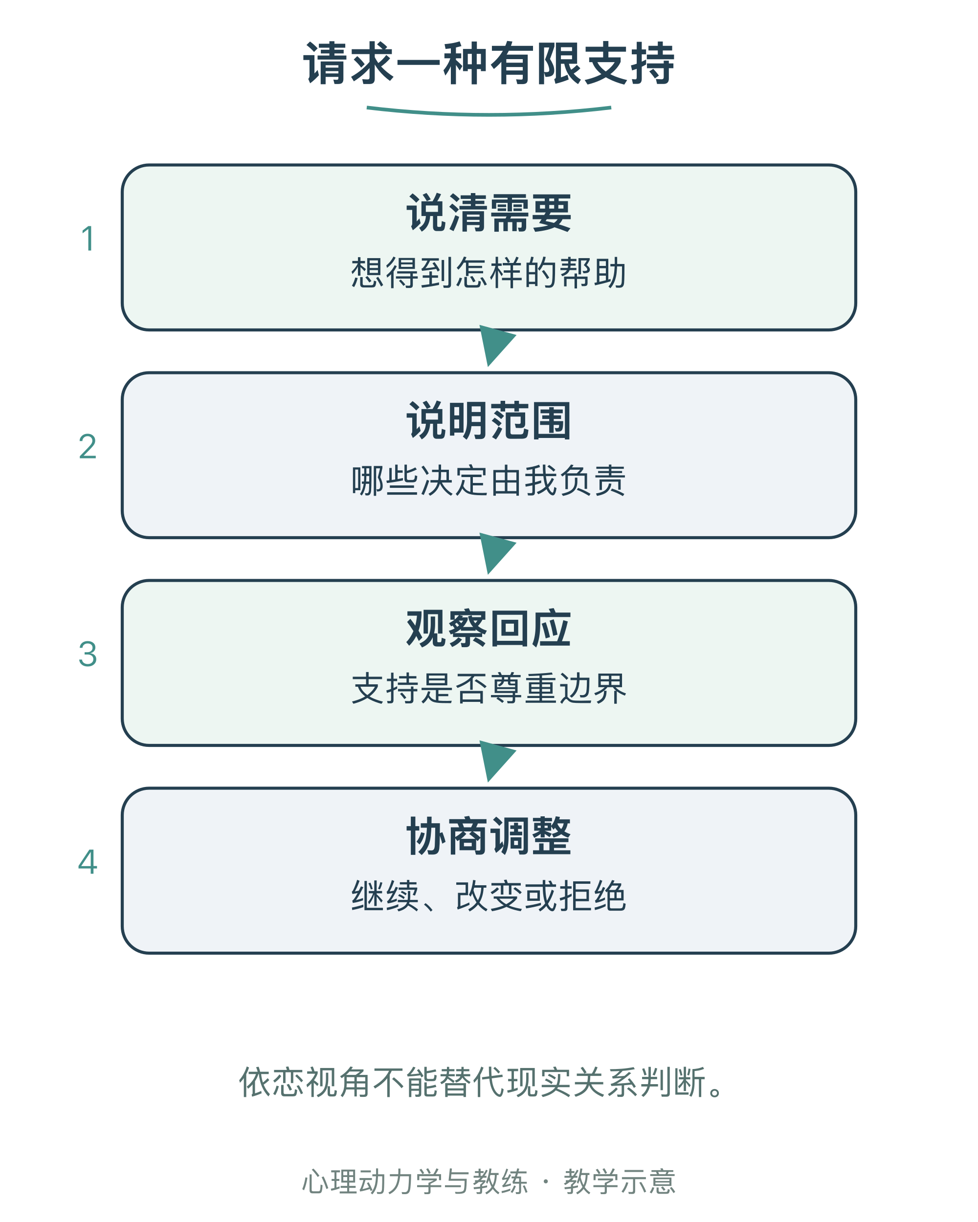 请求一种有限支持
