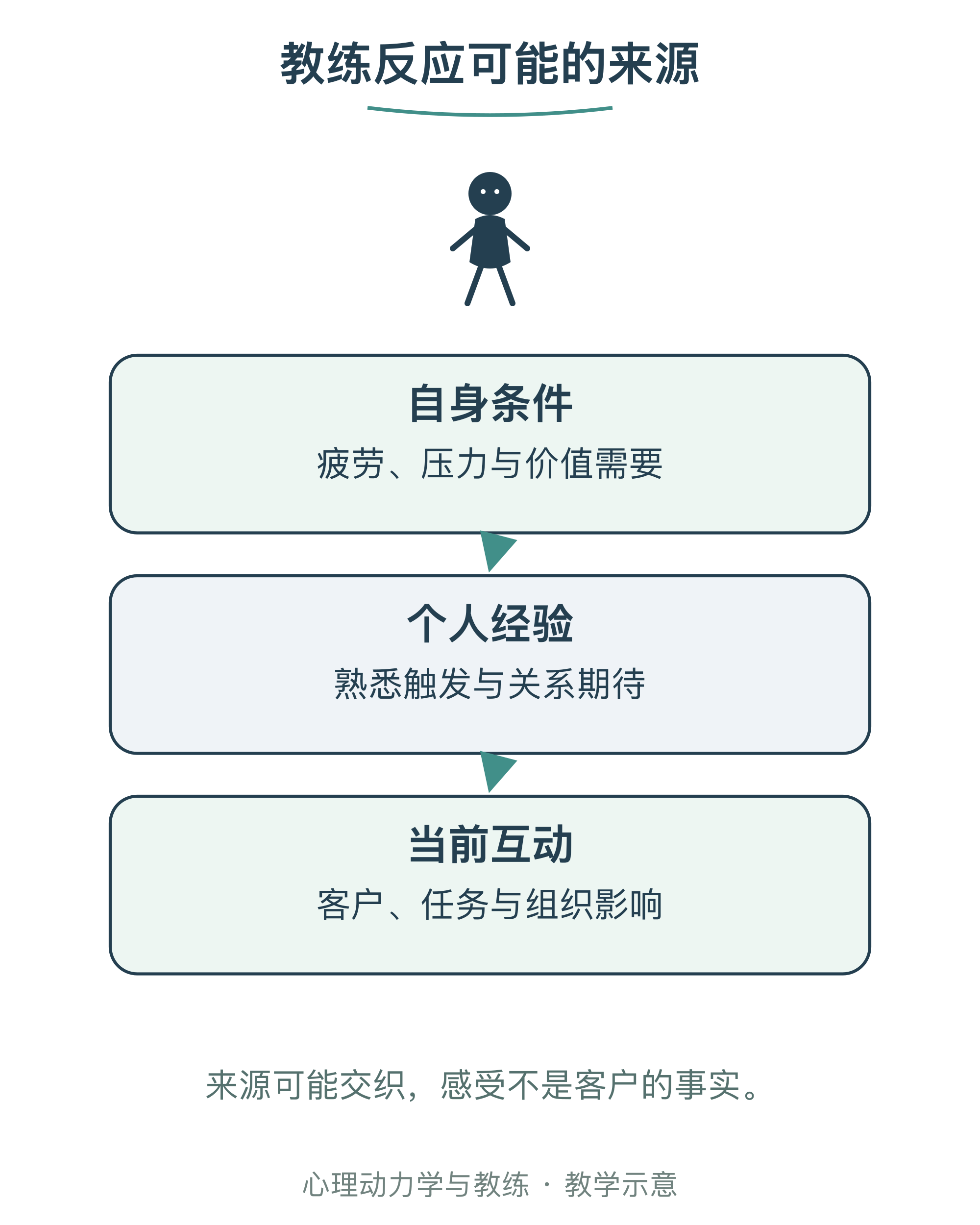 教练反应可能的来源