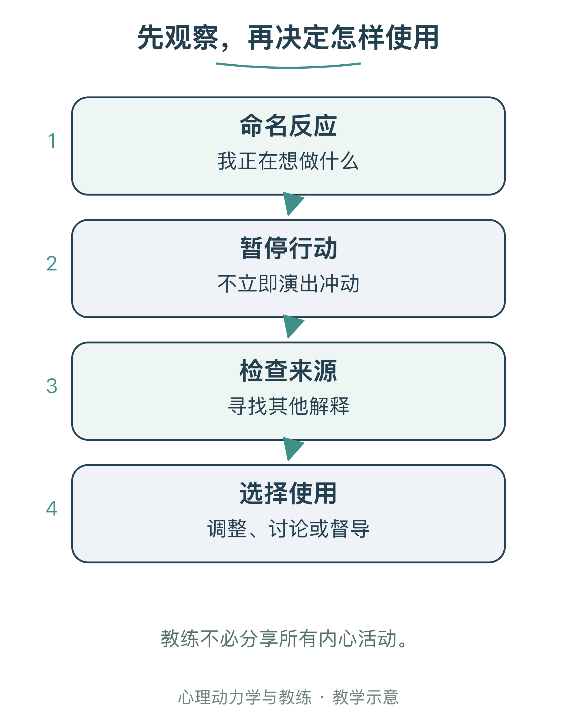 先观察，再决定怎样使用