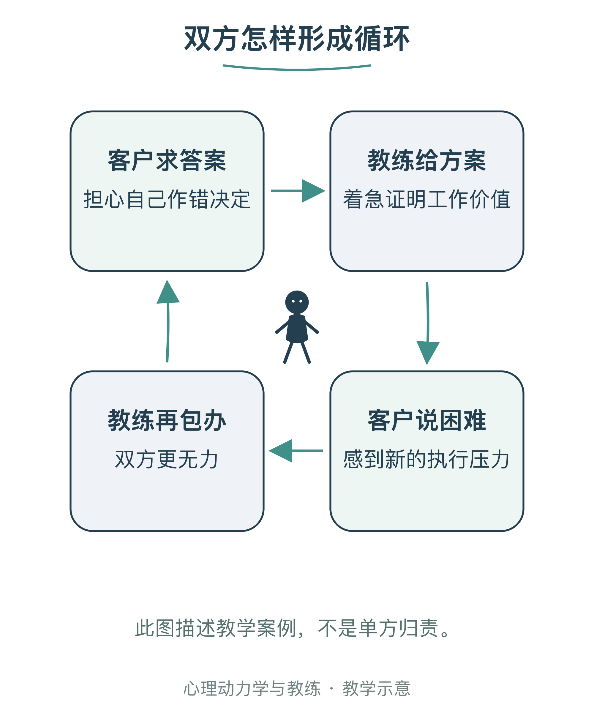 双方怎样形成循环