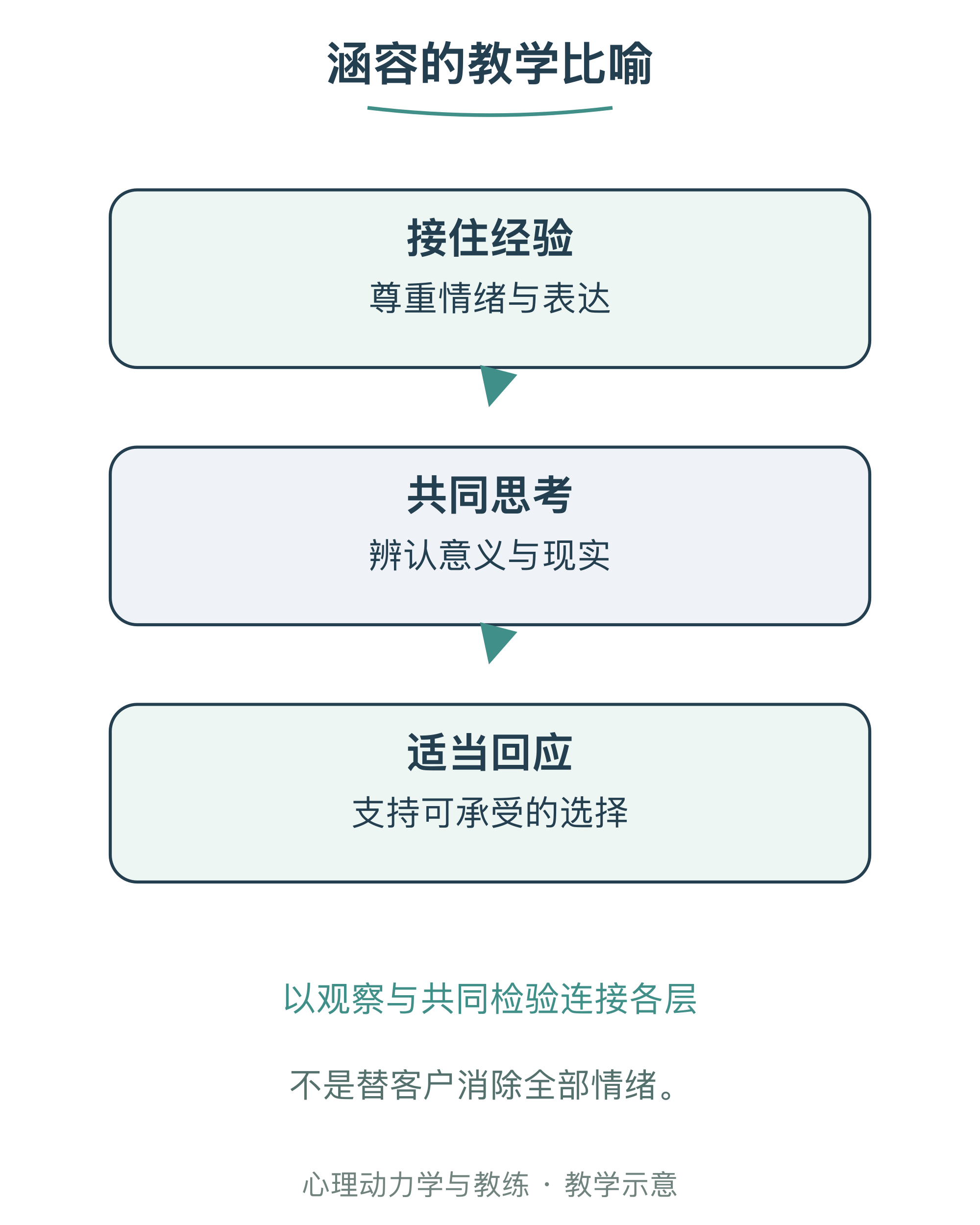 涵容的教学比喻