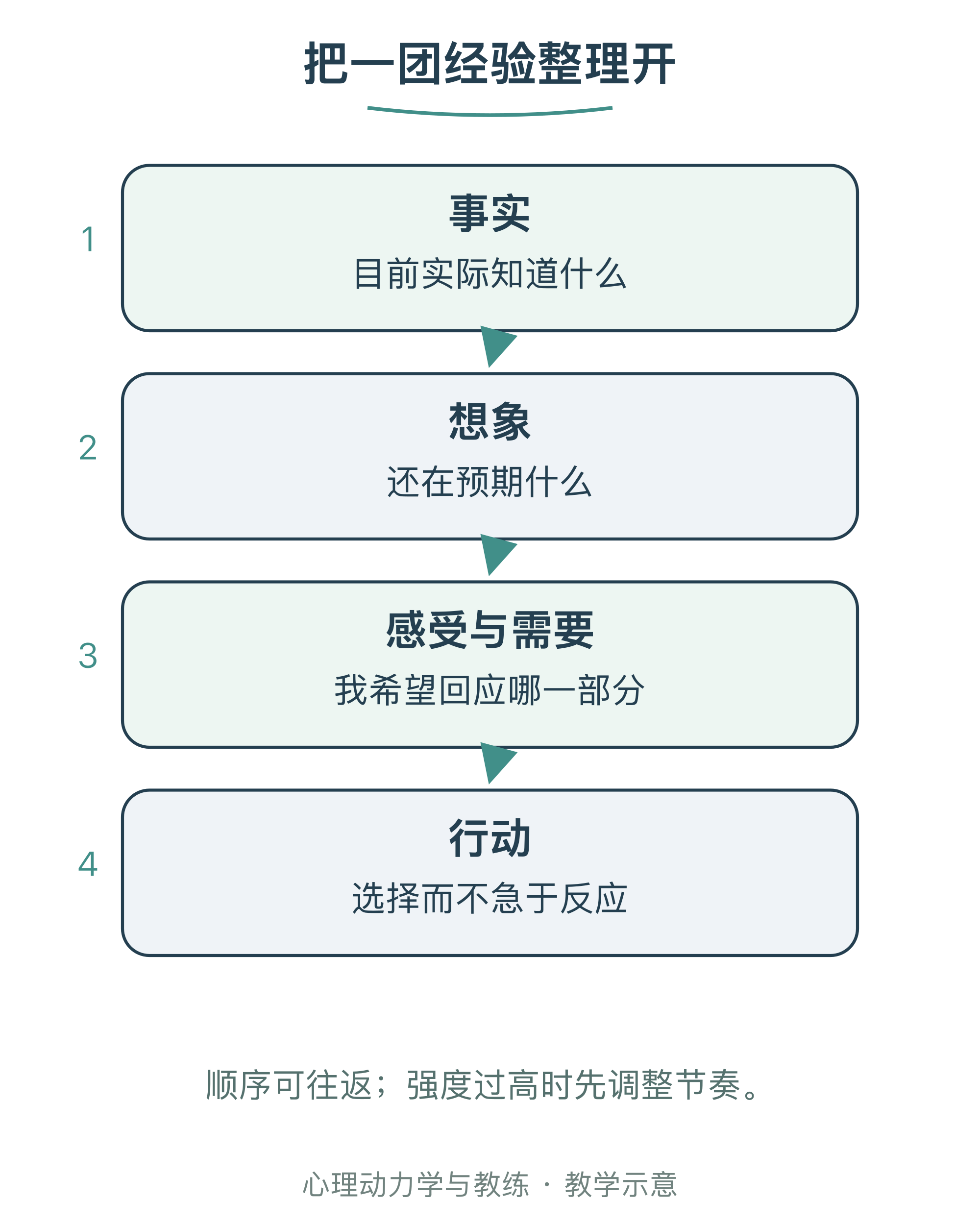 把一团经验整理开