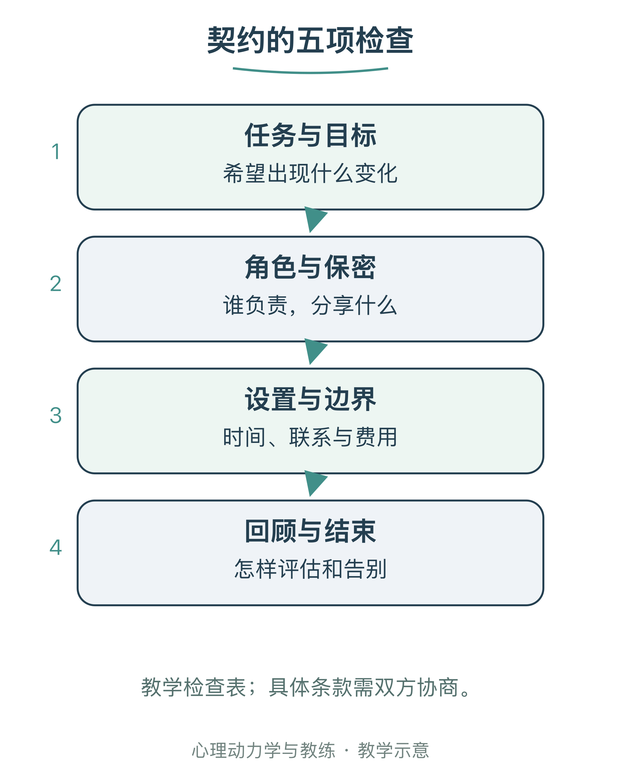 契约的五项检查