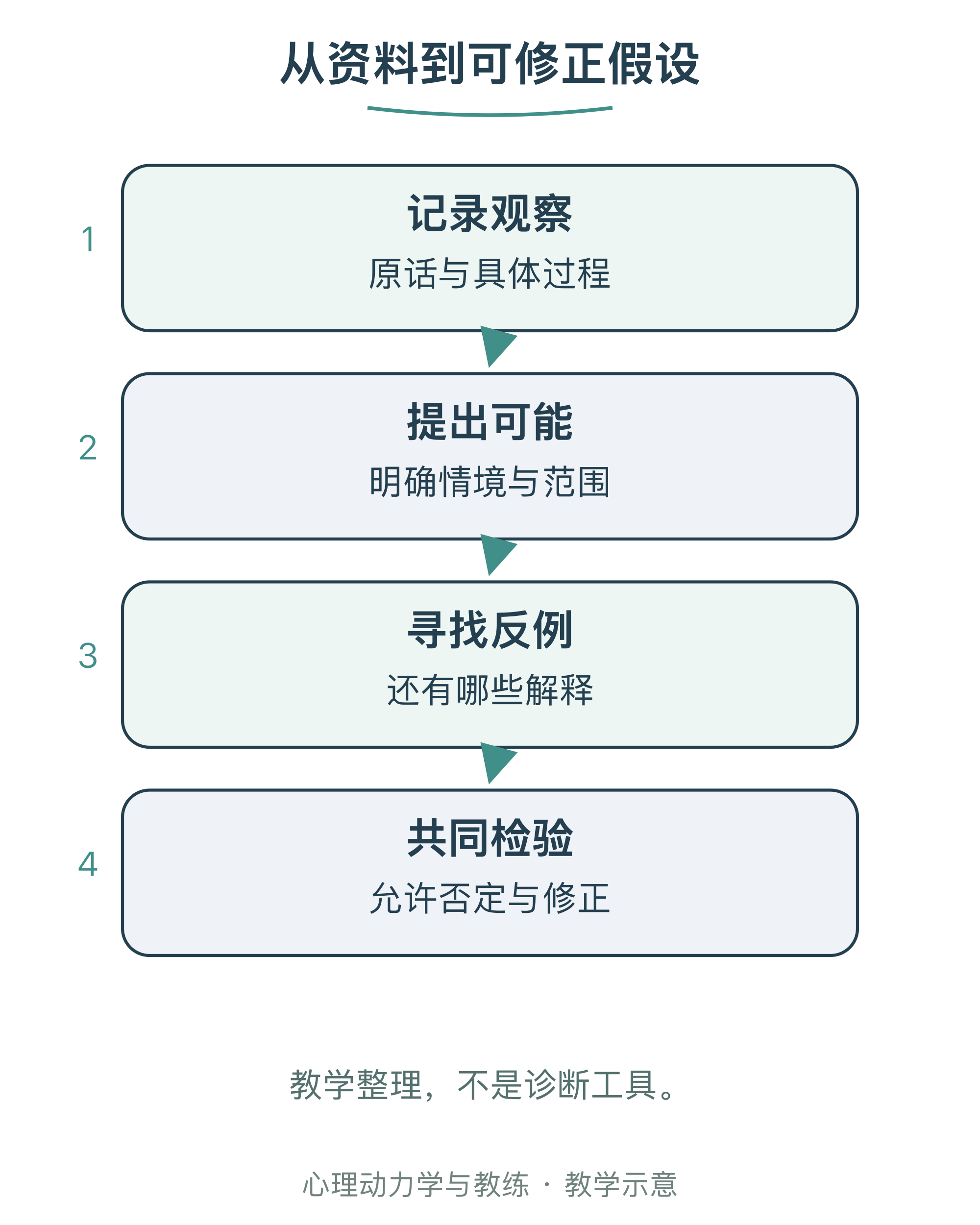 从资料到可修正假设