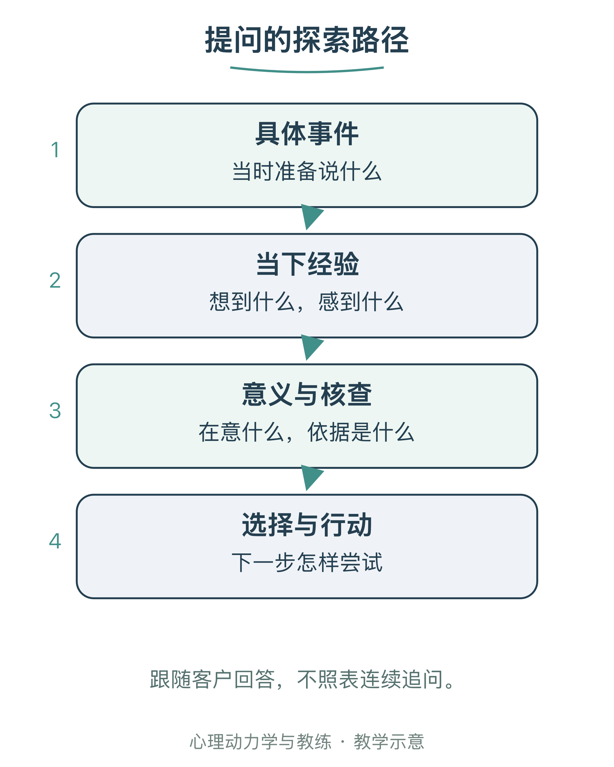 提问的探索路径