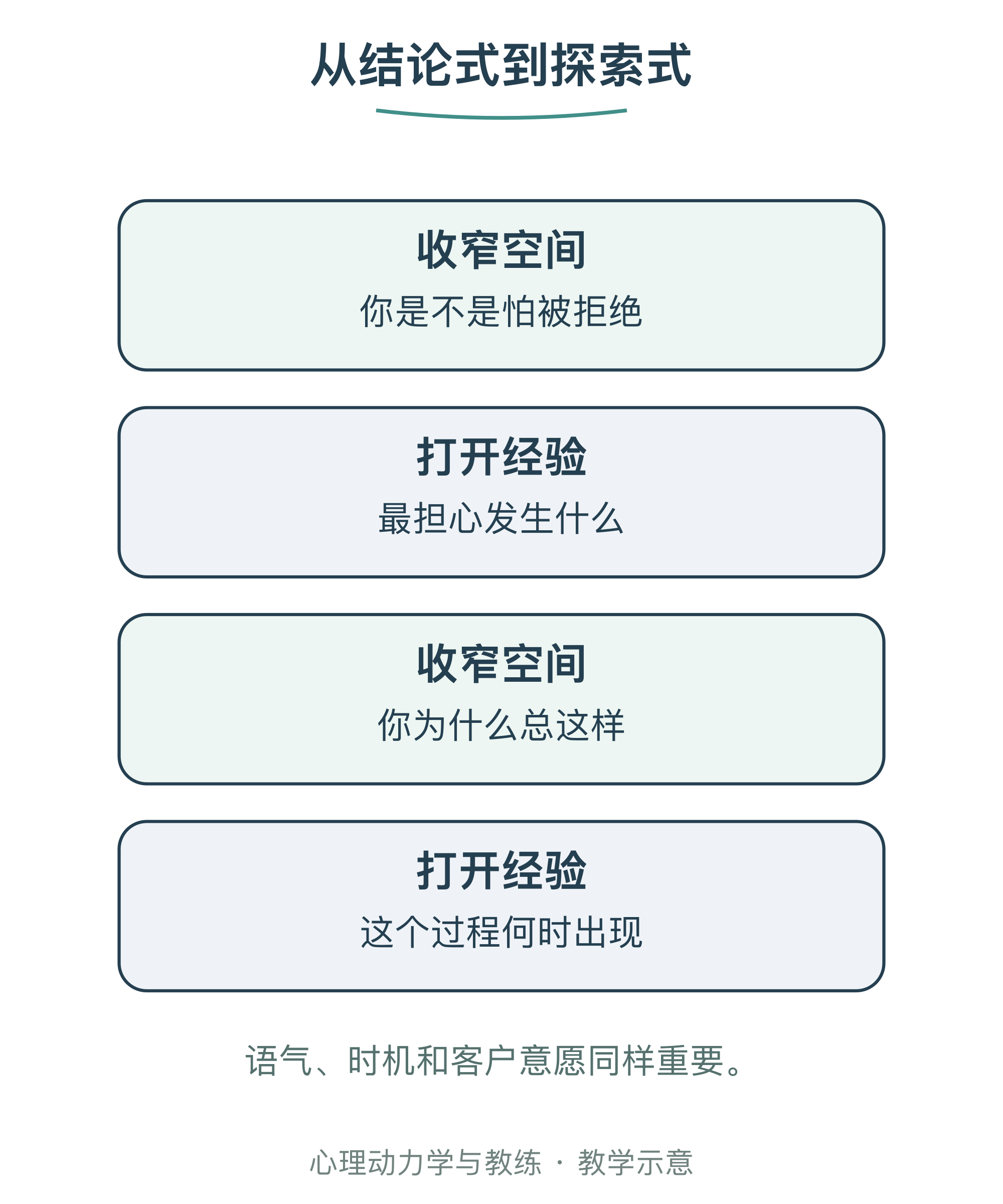 从结论式到探索式