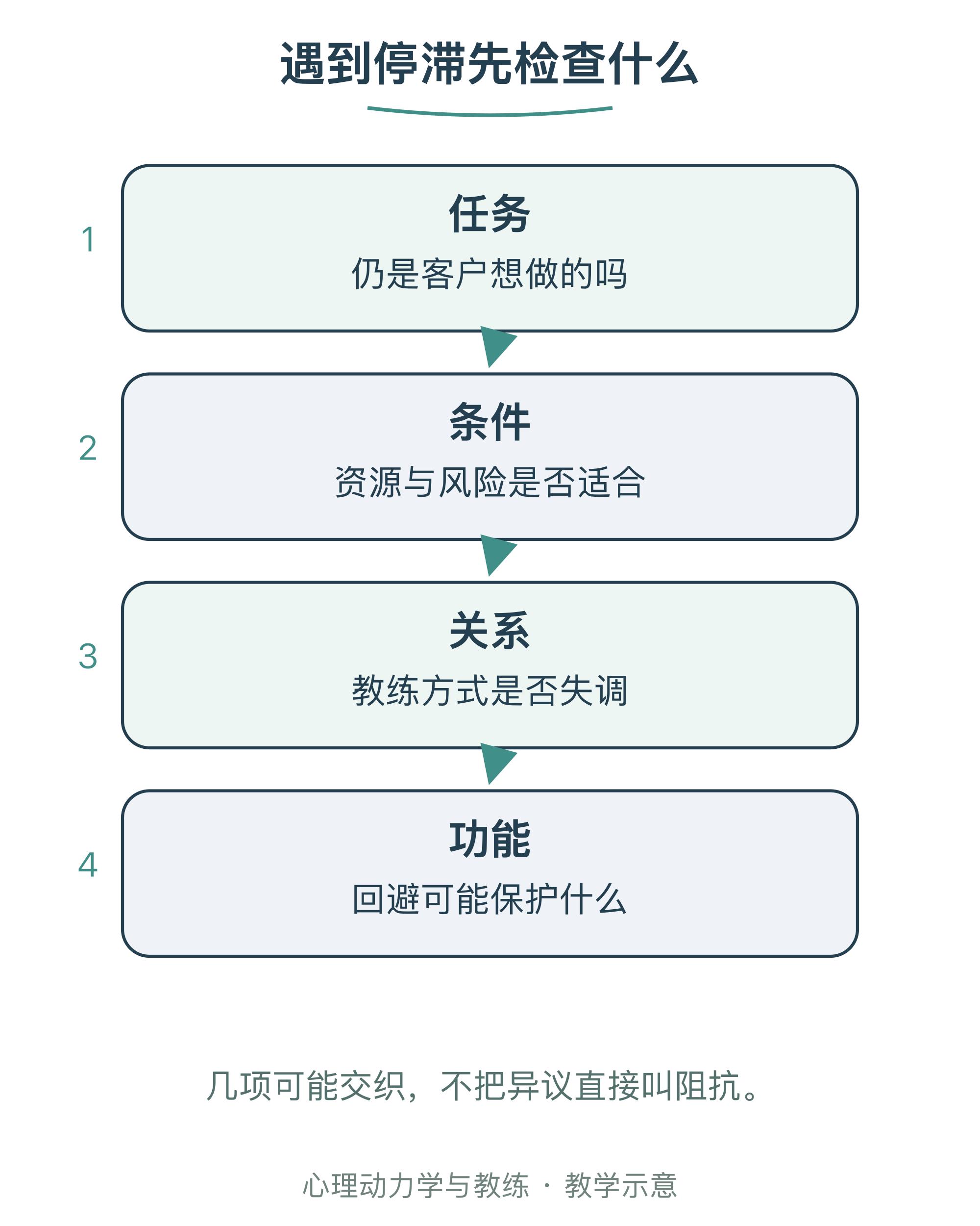 遇到停滞先检查什么