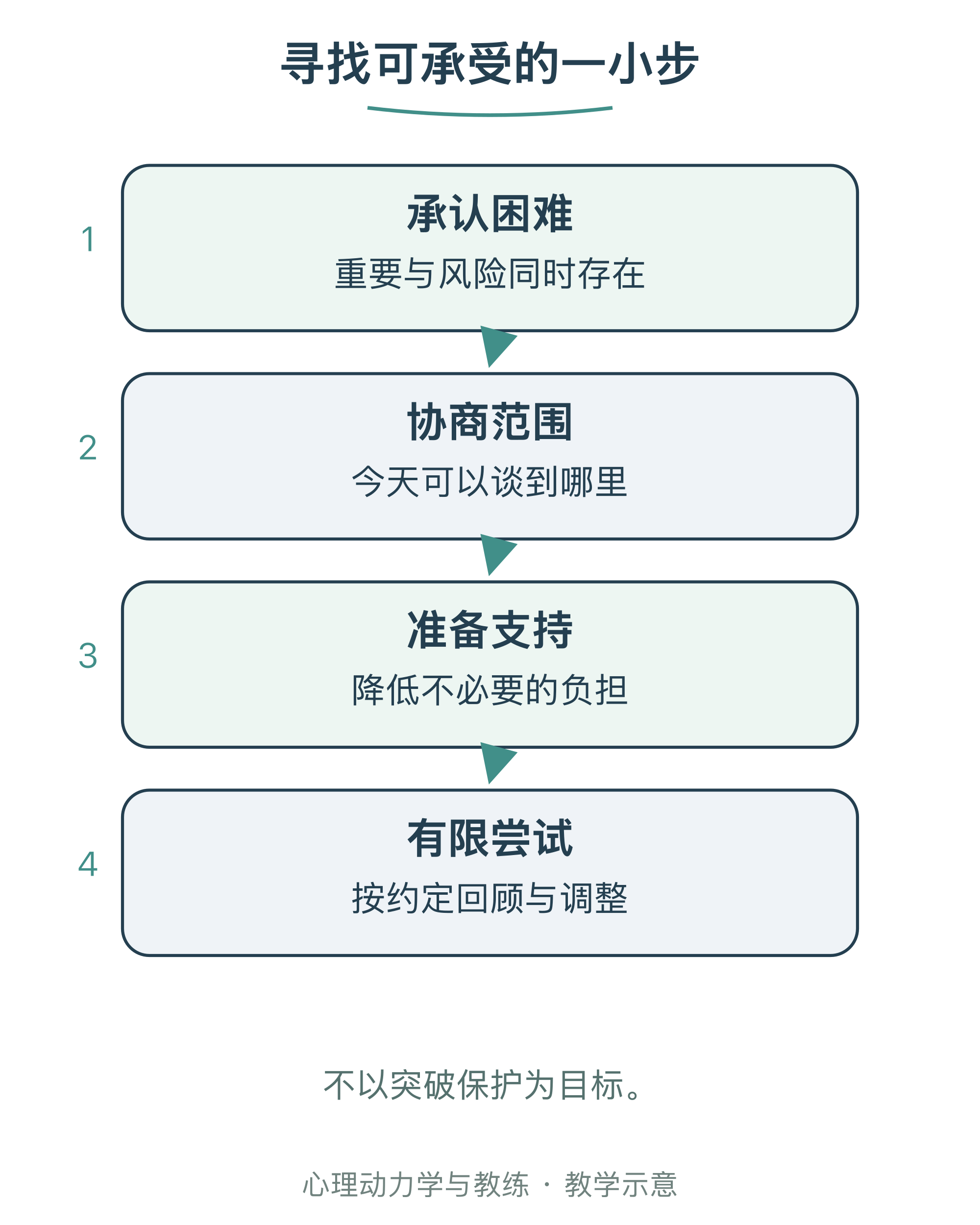 寻找可承受的一小步
