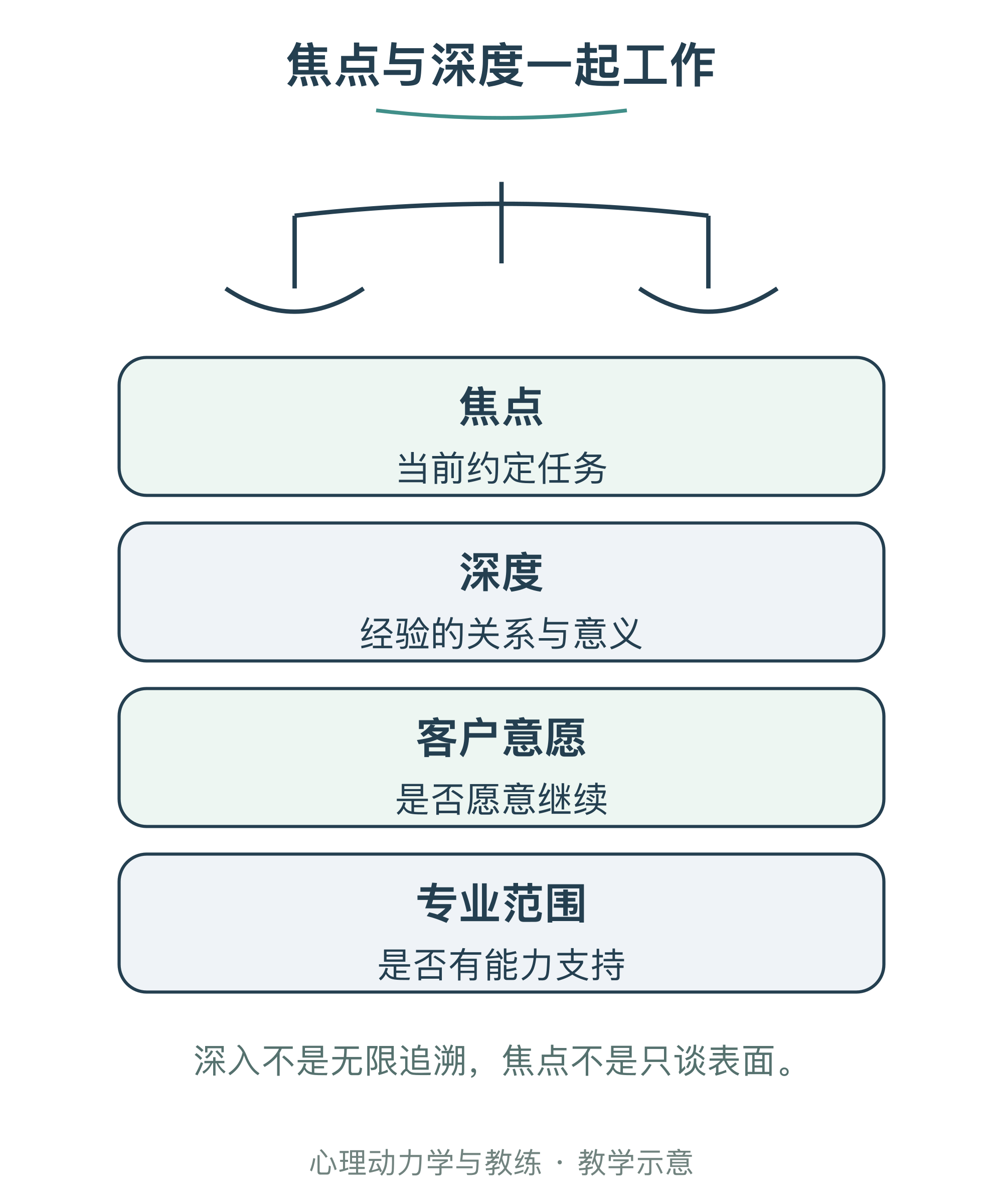 焦点与深度一起工作