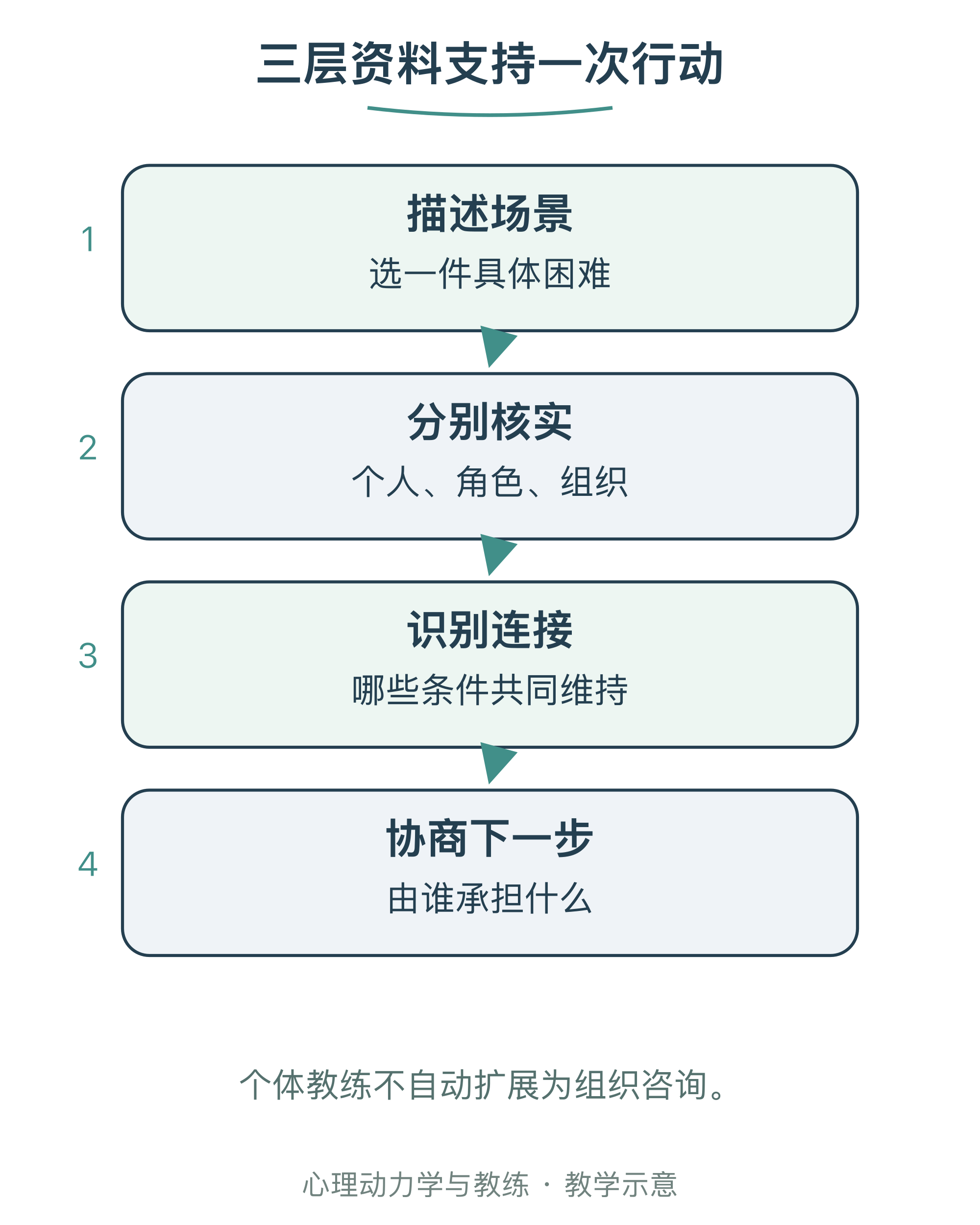 三层资料支持一次行动