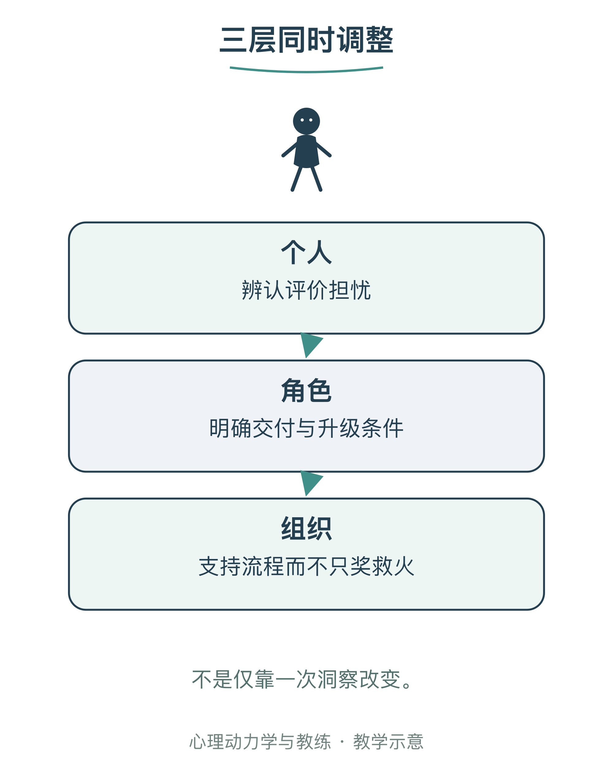 三层同时调整