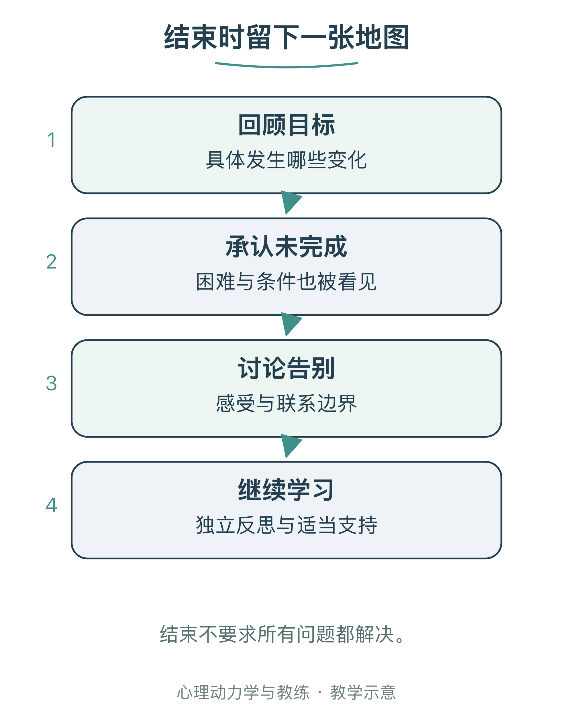 结束时留下一张地图