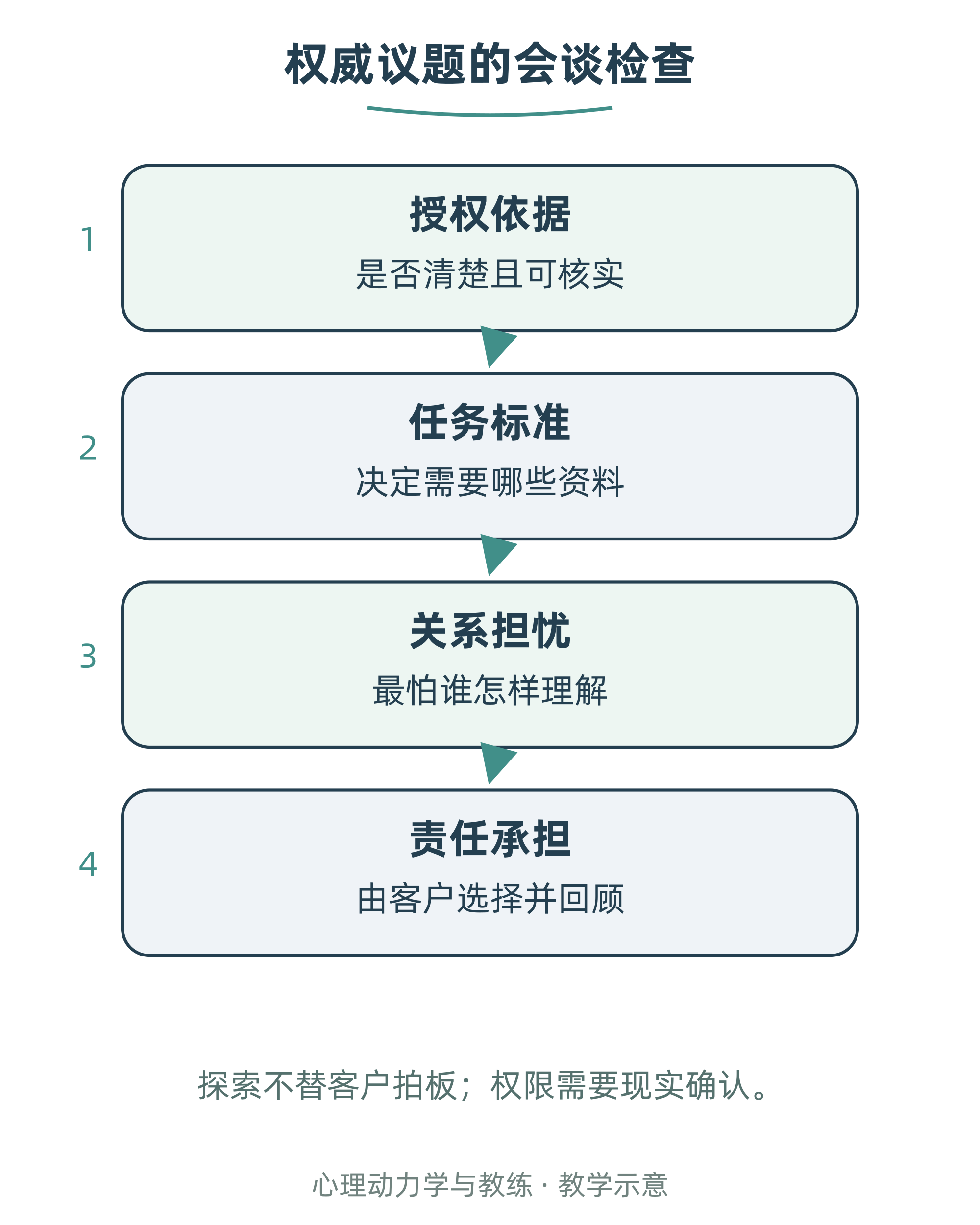 权威议题的会谈检查