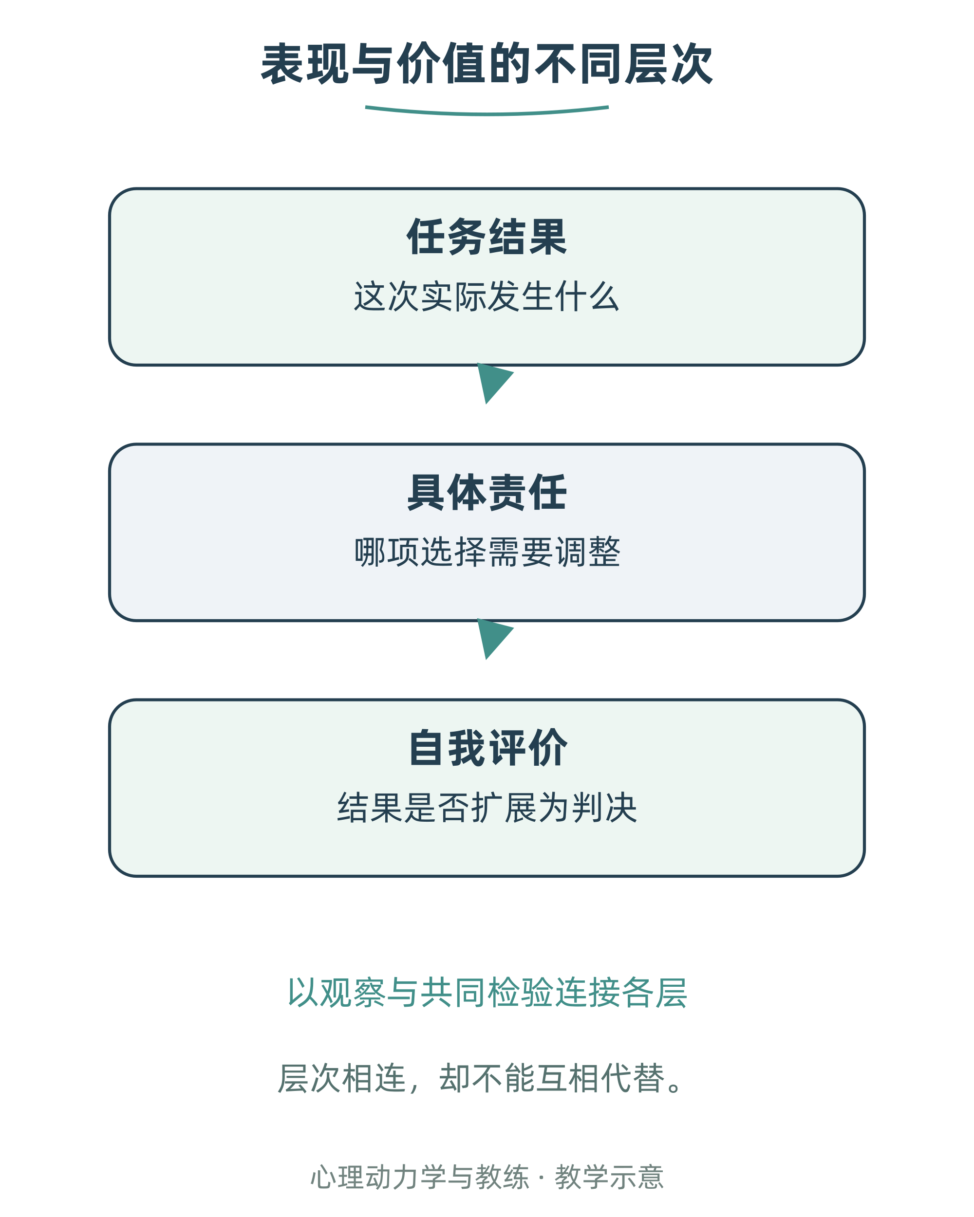 表现与价值的不同层次